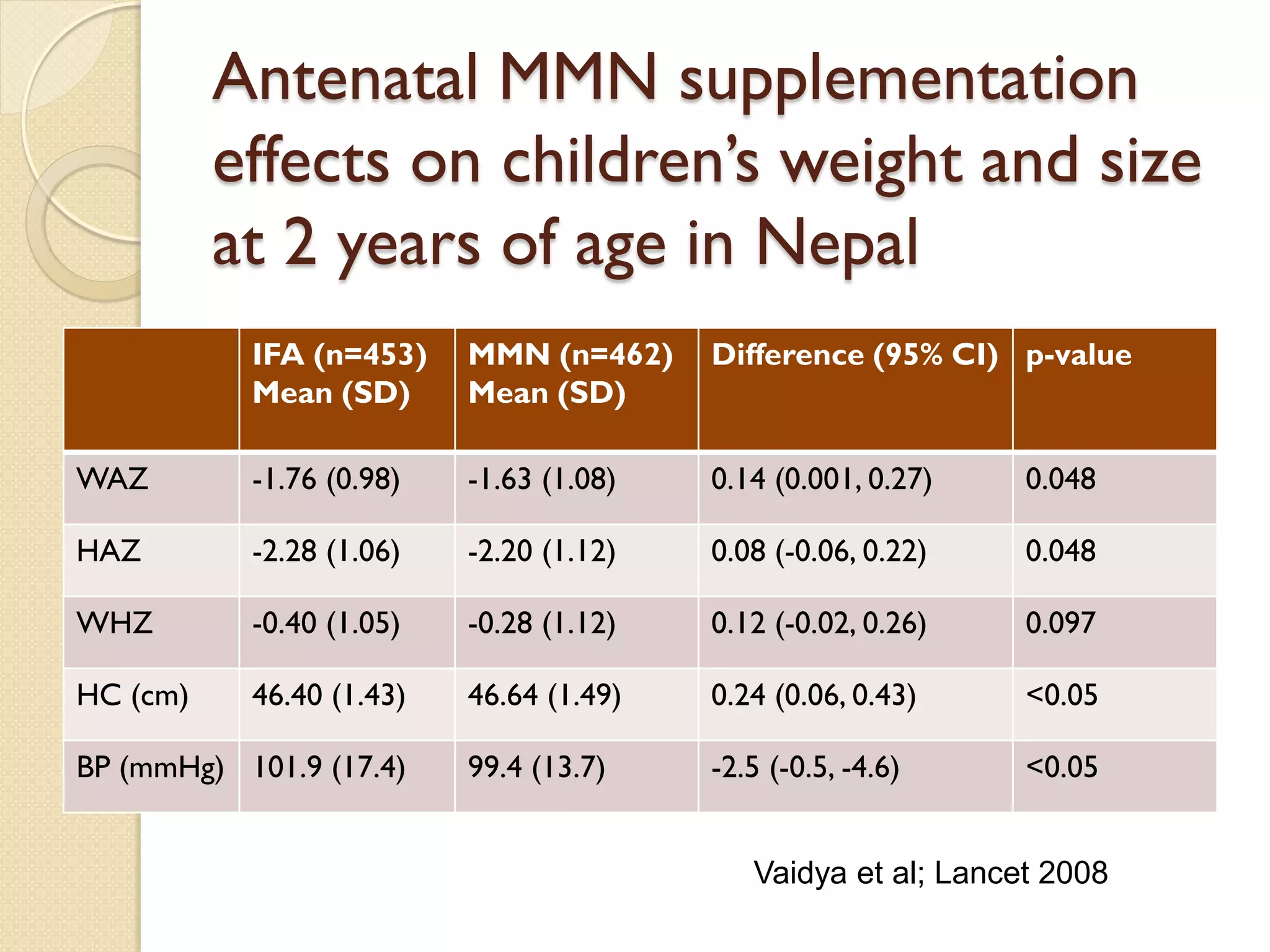 Antenatal MMN supplementation
effects on children’s weight and size
at 2 years of age in Nepal
IFA (n=453)
Mean (SD)
MMN (n=462)
Mean (SD)
Difference (95% CI) p-value
WAZ -1.76 (0.98) -1.63 (1.08) 0.14 (0.001, 0.27) 0.048
HAZ -2.28 (1.06) -2.20 (1.12) 0.08 (-0.06, 0.22) 0.048
WHZ -0.40 (1.05) -0.28 (1.12) 0.12 (-0.02, 0.26) 0.097
HC (cm) 46.40 (1.43) 46.64 (1.49) 0.24 (0.06, 0.43) <0.05
BP (mmHg) 101.9 (17.4) 99.4 (13.7) -2.5 (-0.5, -4.6) <0.05
Vaidya et al; Lancet 2008
 