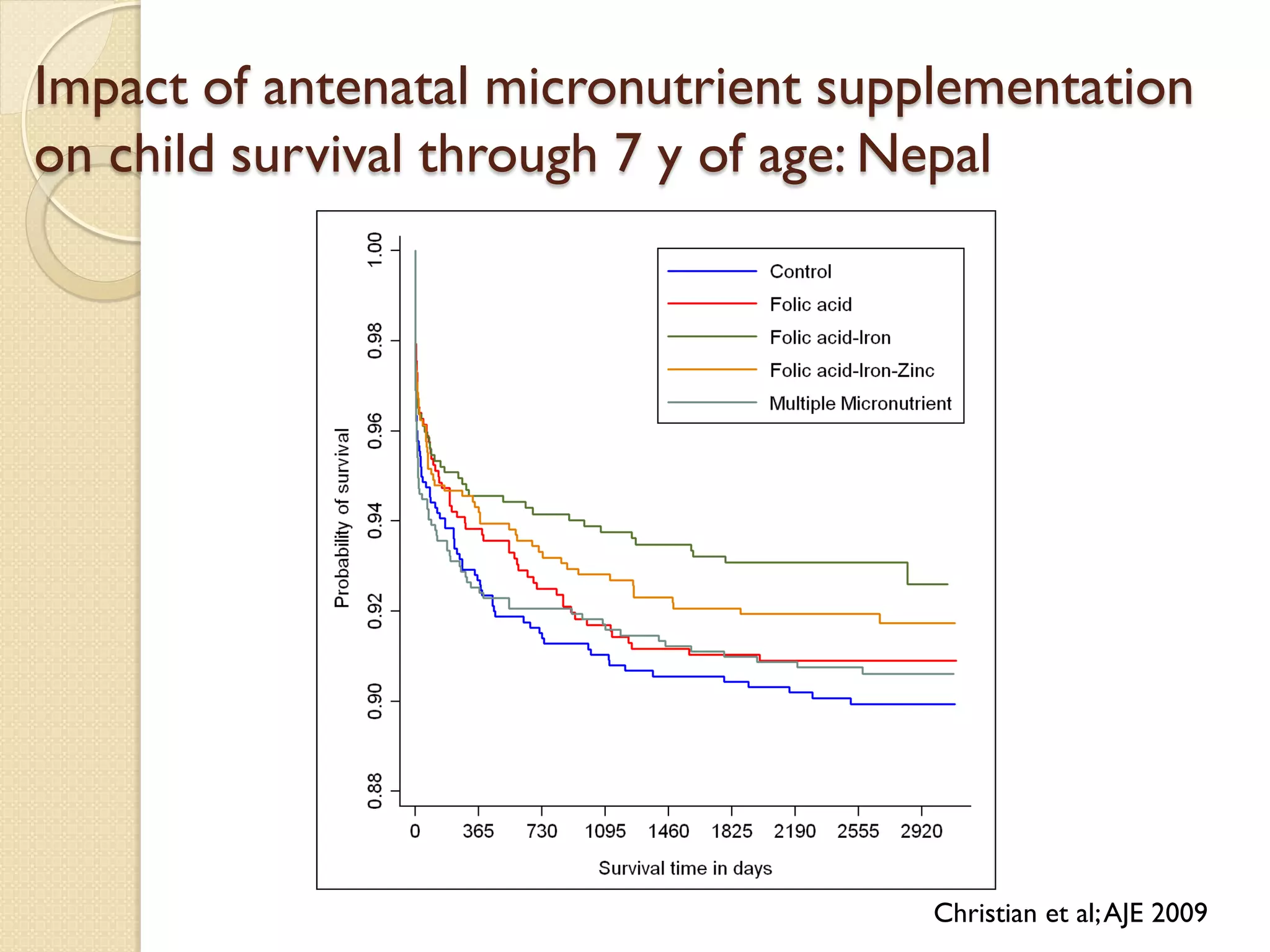 Christian et al;AJE 2009
Impact of antenatal micronutrient supplementation
on child survival through 7 y of age: Nepal
 