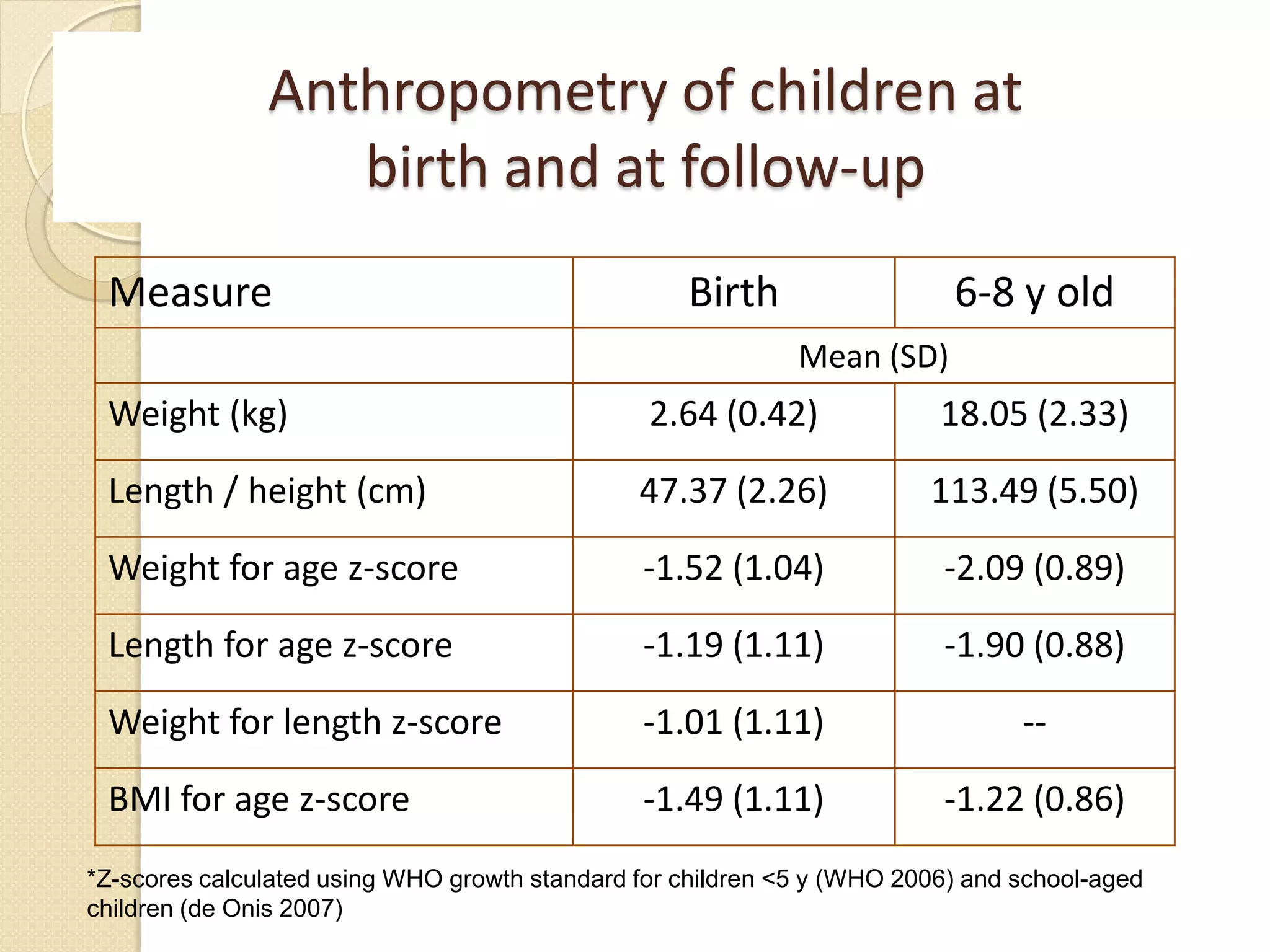 Anthropometry of children at
birth and at follow-up
Measure Birth 6-8 y old
Mean (SD)
Weight (kg) 2.64 (0.42) 18.05 (2.33)
Length / height (cm) 47.37 (2.26) 113.49 (5.50)
Weight for age z-score -1.52 (1.04) -2.09 (0.89)
Length for age z-score -1.19 (1.11) -1.90 (0.88)
Weight for length z-score -1.01 (1.11) --
BMI for age z-score -1.49 (1.11) -1.22 (0.86)
*Z-scores calculated using WHO growth standard for children <5 y (WHO 2006) and school-aged
children (de Onis 2007)
 