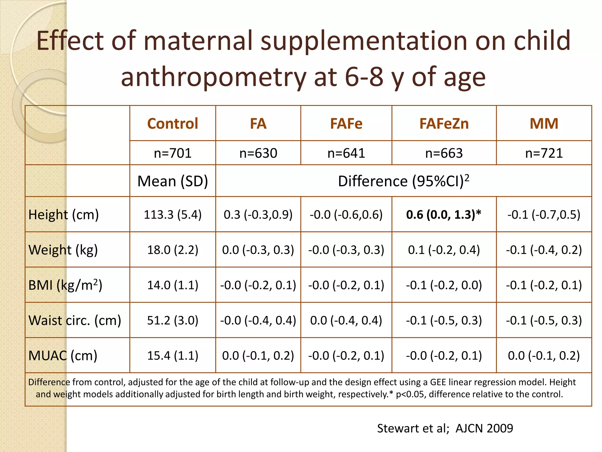Effect of maternal supplementation on child
anthropometry at 6-8 y of age
Control FA FAFe FAFeZn MM
n=701 n=630 n=641 n=663 n=721
Mean (SD) Difference (95%CI)2
Height (cm) 113.3 (5.4) 0.3 (-0.3,0.9) -0.0 (-0.6,0.6) 0.6 (0.0, 1.3)* -0.1 (-0.7,0.5)
Weight (kg) 18.0 (2.2) 0.0 (-0.3, 0.3) -0.0 (-0.3, 0.3) 0.1 (-0.2, 0.4) -0.1 (-0.4, 0.2)
BMI (kg/m2) 14.0 (1.1) -0.0 (-0.2, 0.1) -0.0 (-0.2, 0.1) -0.1 (-0.2, 0.0) -0.1 (-0.2, 0.1)
Waist circ. (cm) 51.2 (3.0) -0.0 (-0.4, 0.4) 0.0 (-0.4, 0.4) -0.1 (-0.5, 0.3) -0.1 (-0.5, 0.3)
MUAC (cm) 15.4 (1.1) 0.0 (-0.1, 0.2) -0.0 (-0.2, 0.1) -0.0 (-0.2, 0.1) 0.0 (-0.1, 0.2)
Difference from control, adjusted for the age of the child at follow-up and the design effect using a GEE linear regression model. Height
and weight models additionally adjusted for birth length and birth weight, respectively.* p<0.05, difference relative to the control.
Stewart et al; AJCN 2009
 