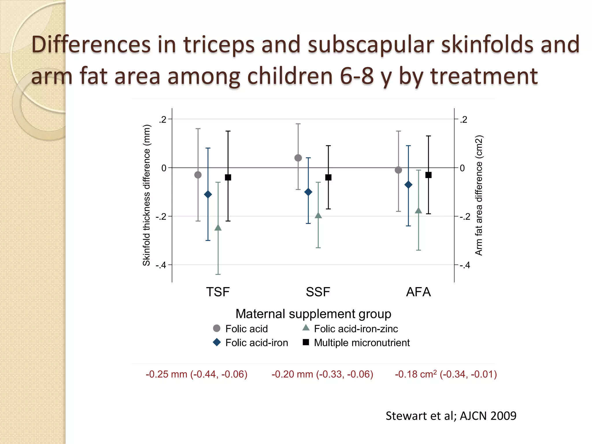 Differences in triceps and subscapular skinfolds and
arm fat area among children 6-8 y by treatment
-.4
-.2
0
.2
Armfatareadifference(cm2)
-.4
-.2
0
.2
Skinfoldthicknessdifference(mm)
TSF SSF AFA.
Folic acid
Folic acid-iron
Folic acid-iron-zinc
Multiple micronutrient
Maternal supplement group
-0.25 mm (-0.44, -0.06) -0.20 mm (-0.33, -0.06) -0.18 cm2 (-0.34, -0.01)
Stewart et al; AJCN 2009
 