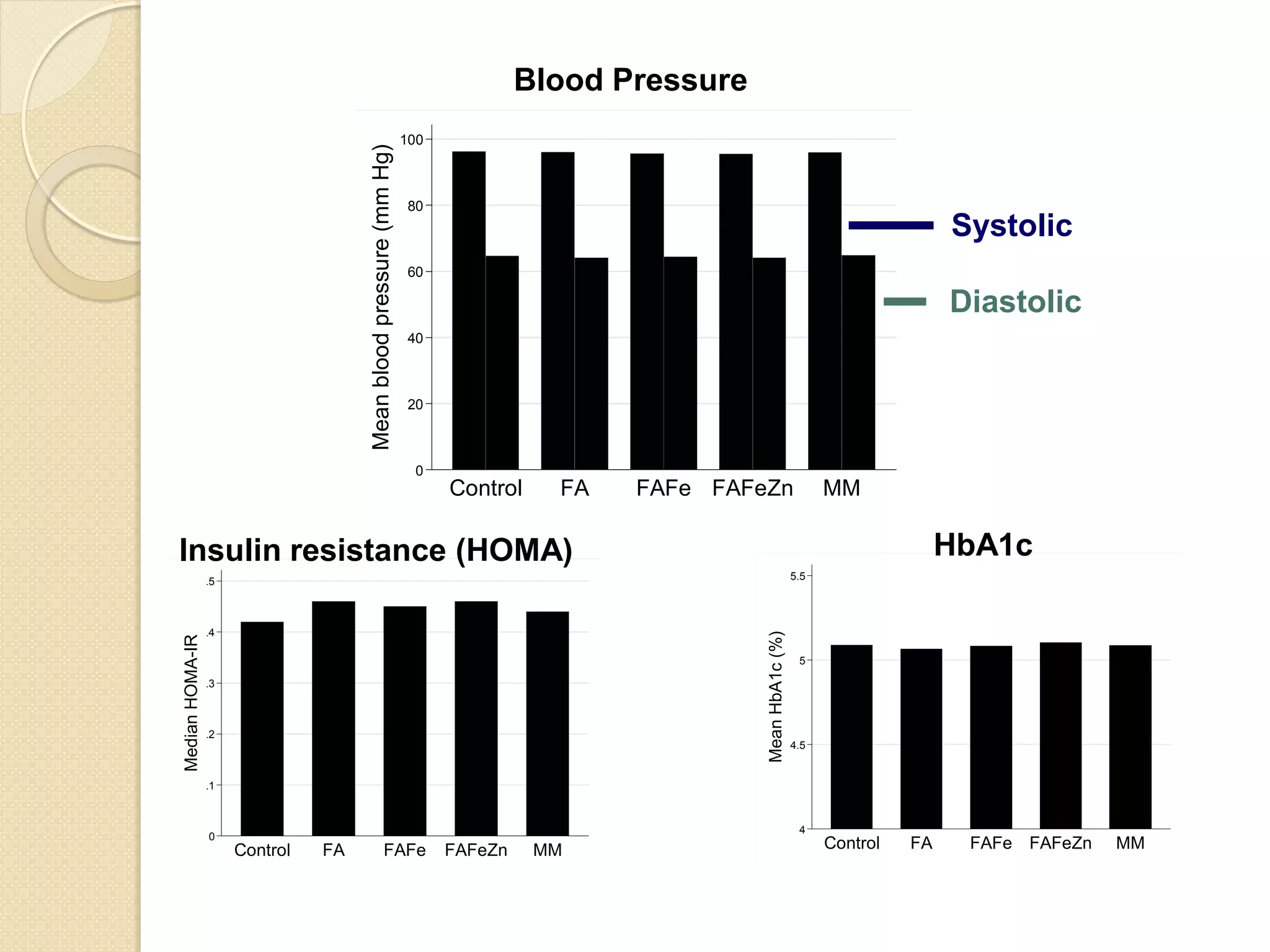 0
20
40
60
80
100
Meanbloodpressure(mmHg)
Control FA FAFe FAFeZn MM
4
4.5
5
5.5
MeanHbA1c(%)
Control FA FAFe FAFeZn MM0
.1
.2
.3
.4
.5
MedianHOMA-IR
Control FA FAFe FAFeZn MM
HbA1c
Blood Pressure
Insulin resistance (HOMA)
▬▬ Systolic
▬ Diastolic
 