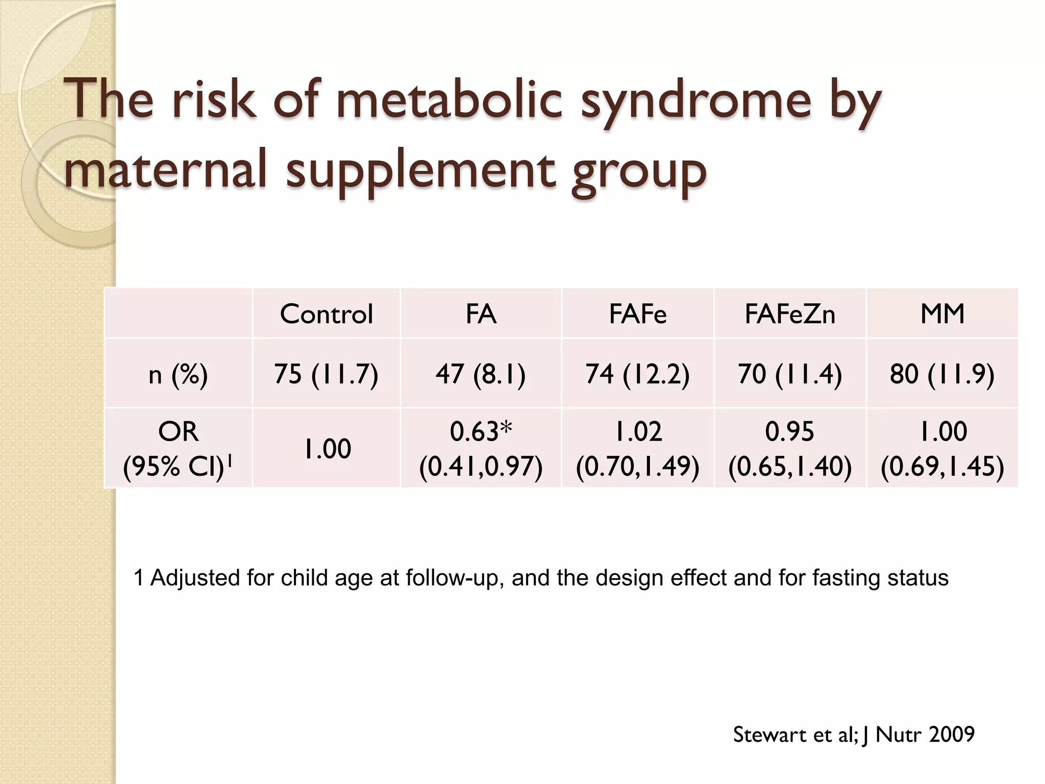 The risk of metabolic syndrome by
maternal supplement group
Control FA FAFe FAFeZn MM
n (%) 75 (11.7) 47 (8.1) 74 (12.2) 70 (11.4) 80 (11.9)
OR
(95% CI)1 1.00
0.63*
(0.41,0.97)
1.02
(0.70,1.49)
0.95
(0.65,1.40)
1.00
(0.69,1.45)
1 Adjusted for child age at follow-up, and the design effect and for fasting status
Stewart et al; J Nutr 2009
 