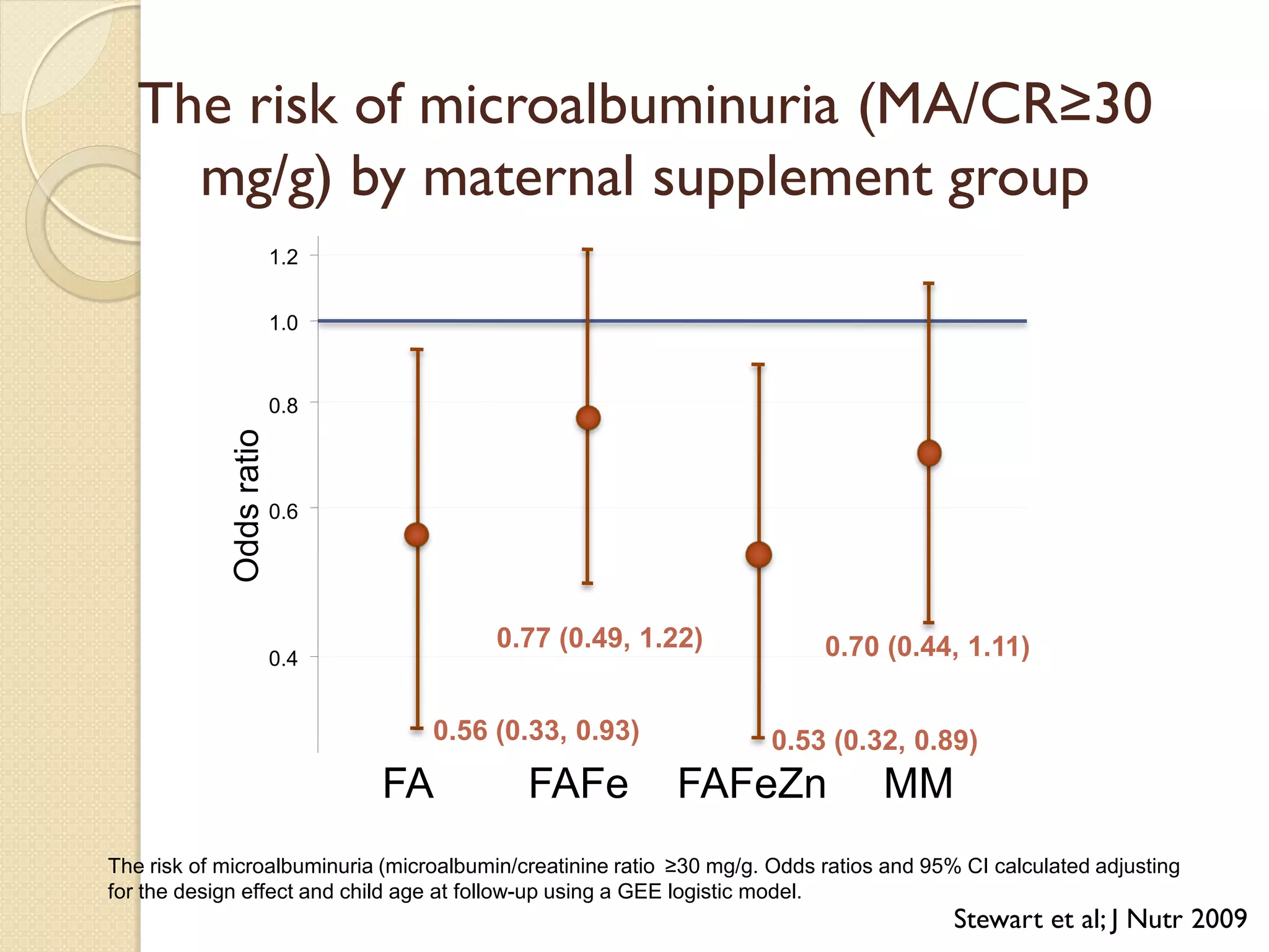 1.2
0.4
0.6
0.8
1.0
Oddsratio
FA FAFe FAFeZn MM
The risk of microalbuminuria (MA/CR≥30
mg/g) by maternal supplement group
The risk of microalbuminuria (microalbumin/creatinine ratio ≥30 mg/g. Odds ratios and 95% CI calculated adjusting
for the design effect and child age at follow-up using a GEE logistic model.
0.56 (0.33, 0.93)
0.77 (0.49, 1.22)
0.53 (0.32, 0.89)
0.70 (0.44, 1.11)
Stewart et al; J Nutr 2009
 