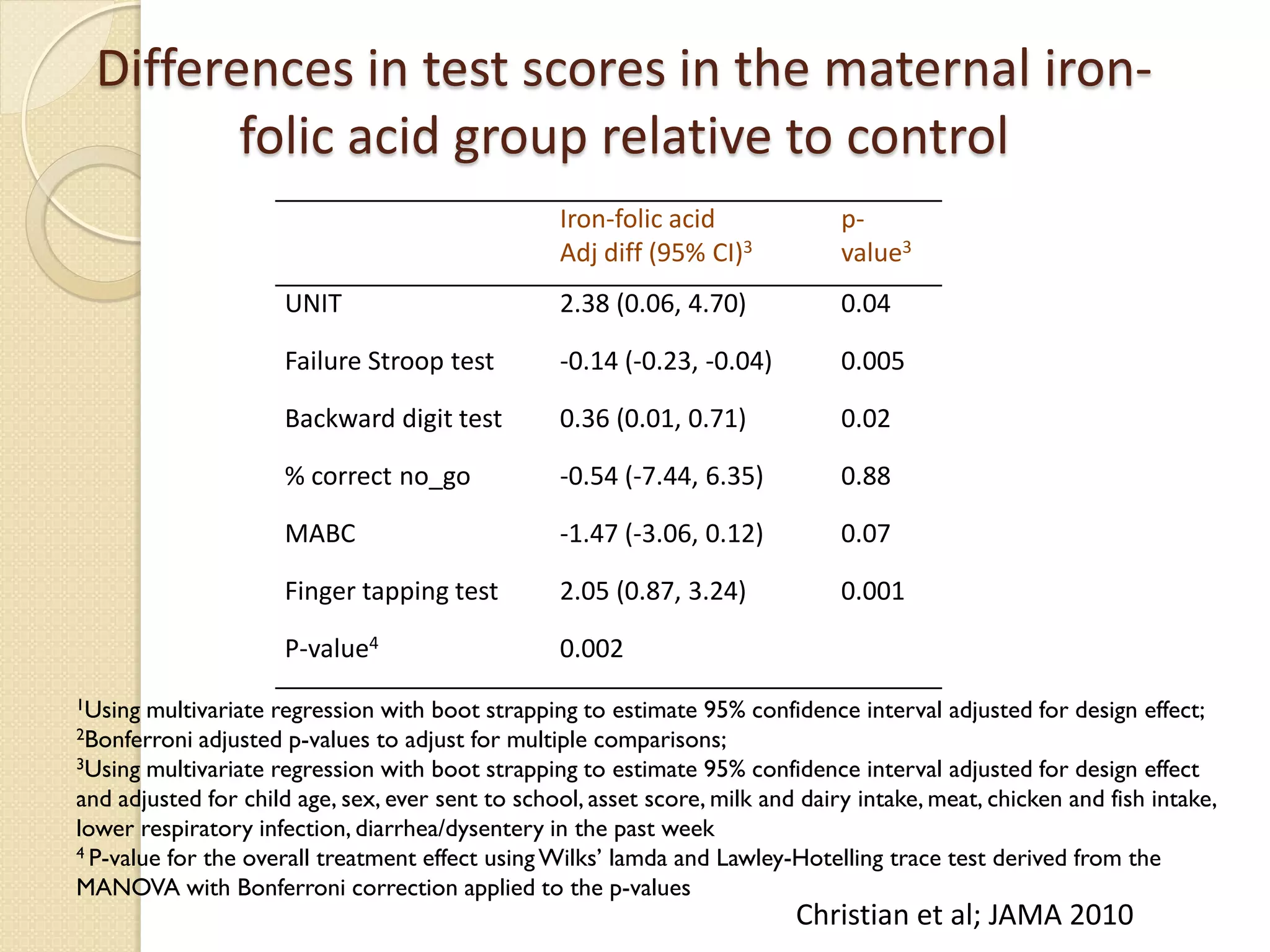 1Using multivariate regression with boot strapping to estimate 95% confidence interval adjusted for design effect;
2Bonferroni adjusted p-values to adjust for multiple comparisons;
3Using multivariate regression with boot strapping to estimate 95% confidence interval adjusted for design effect
and adjusted for child age, sex, ever sent to school, asset score, milk and dairy intake, meat, chicken and fish intake,
lower respiratory infection, diarrhea/dysentery in the past week
4 P-value for the overall treatment effect usingWilks’ lamda and Lawley-Hotelling trace test derived from the
MANOVA with Bonferroni correction applied to the p-values
Differences in test scores in the maternal iron-
folic acid group relative to control
Iron-folic acid
Adj diff (95% CI)3
p-
value3
UNIT 2.38 (0.06, 4.70) 0.04
Failure Stroop test -0.14 (-0.23, -0.04) 0.005
Backward digit test 0.36 (0.01, 0.71) 0.02
% correct no_go -0.54 (-7.44, 6.35) 0.88
MABC -1.47 (-3.06, 0.12) 0.07
Finger tapping test 2.05 (0.87, 3.24) 0.001
P-value4 0.002
Christian et al; JAMA 2010
 
