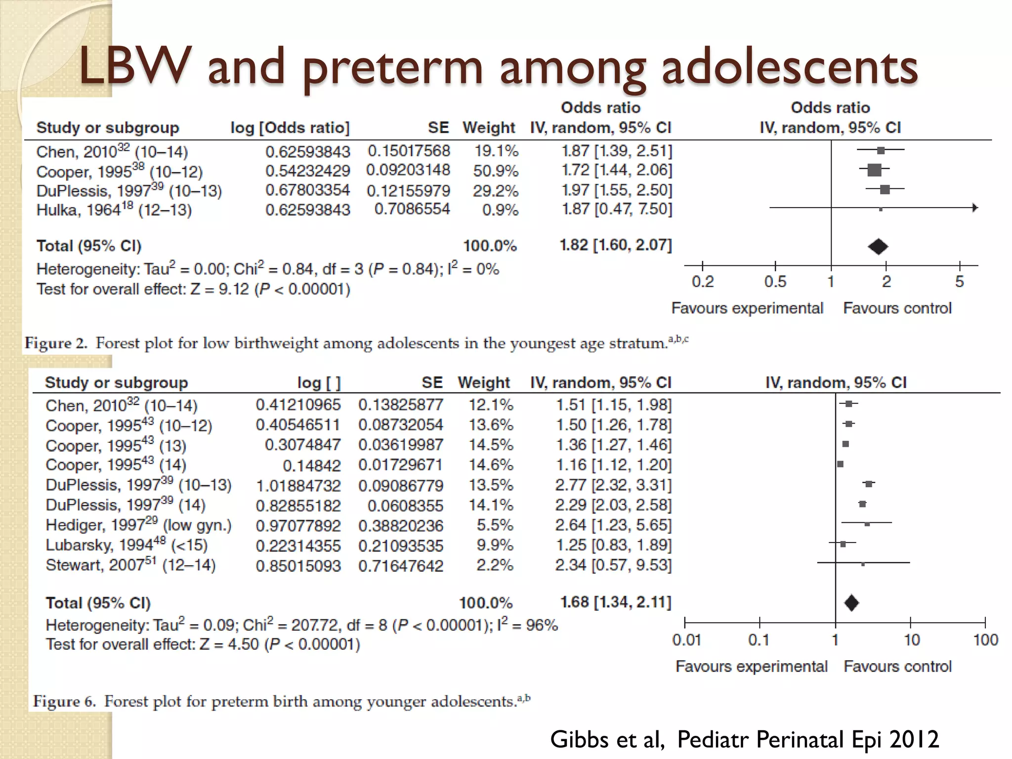 LBW and preterm among adolescents
Gibbs et al, Pediatr Perinatal Epi 2012
 