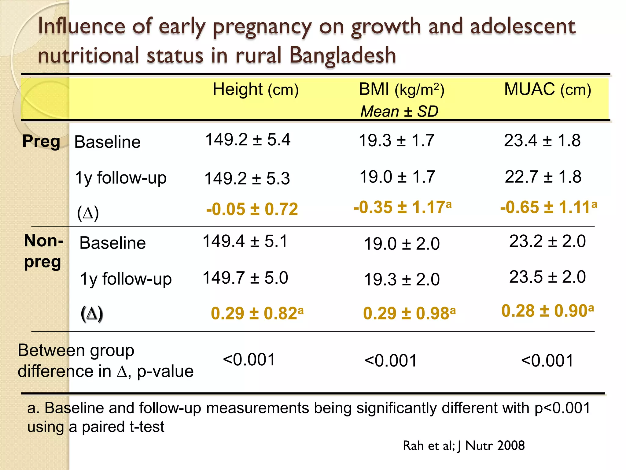 Preg
Non-
preg
Baseline
1y follow-up
(∆)
Baseline
1y follow-up
(∆)
Between group
difference in ∆, p-value
Height (cm) MUAC (cm)
Mean ± SD
149.2 ± 5.4
149.2 ± 5.3
-0.05 ± 0.72
149.4 ± 5.1
149.7 ± 5.0
0.29 ± 0.82a
<0.001
a. Baseline and follow-up measurements being significantly different with p<0.001
using a paired t-test
<0.001
23.4 ± 1.8
22.7 ± 1.8
-0.65 ± 1.11a
23.2 ± 2.0
23.5 ± 2.0
0.28 ± 0.90a
<0.001
BMI (kg/m2)
19.3 ± 1.7
19.0 ± 1.7
-0.35 ± 1.17a
19.0 ± 2.0
19.3 ± 2.0
0.29 ± 0.98a
Rah et al; J Nutr 2008
Influence of early pregnancy on growth and adolescent
nutritional status in rural Bangladesh
 