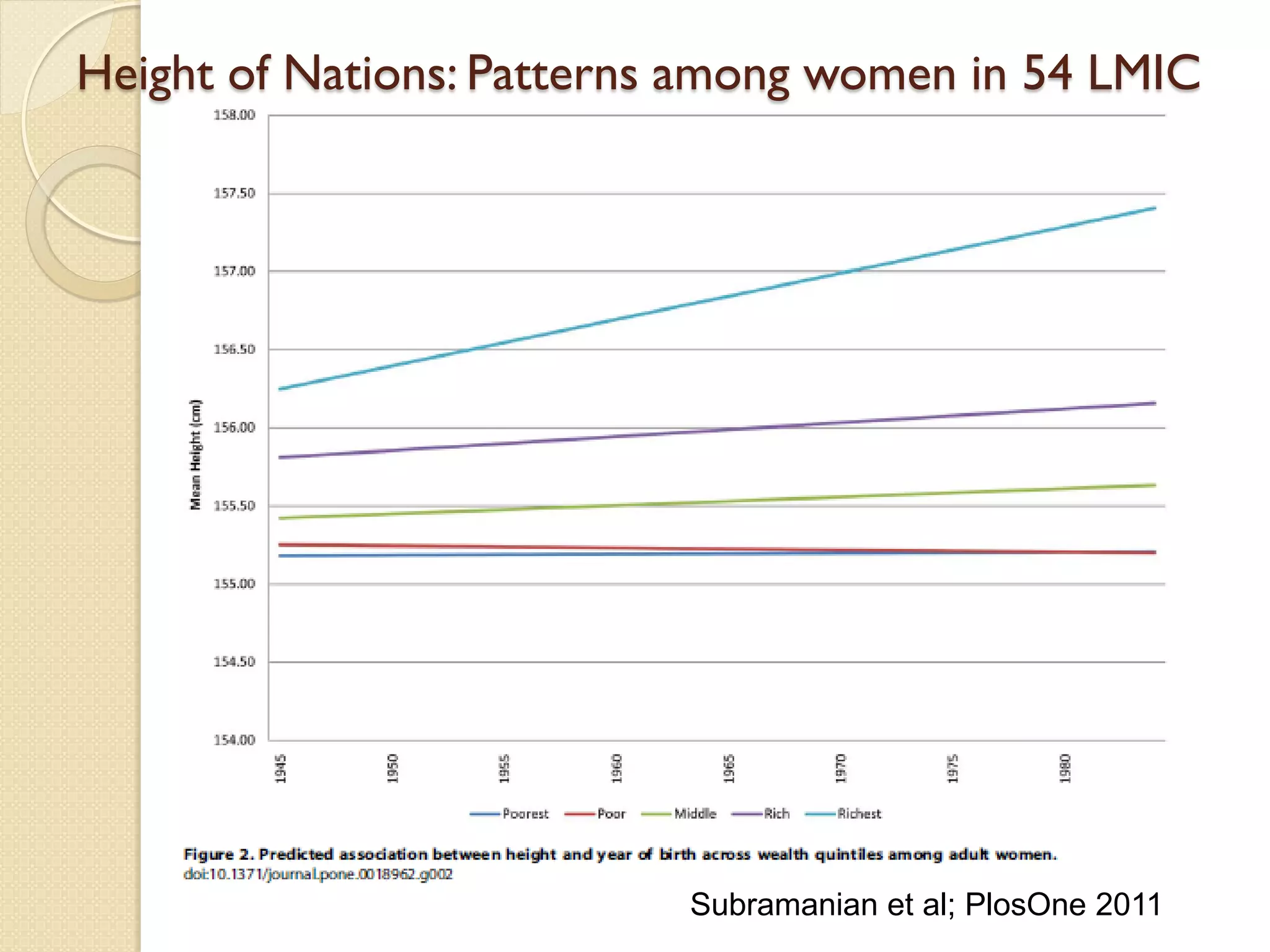 Subramanian et al; PlosOne 2011
Height of Nations: Patterns among women in 54 LMIC
 