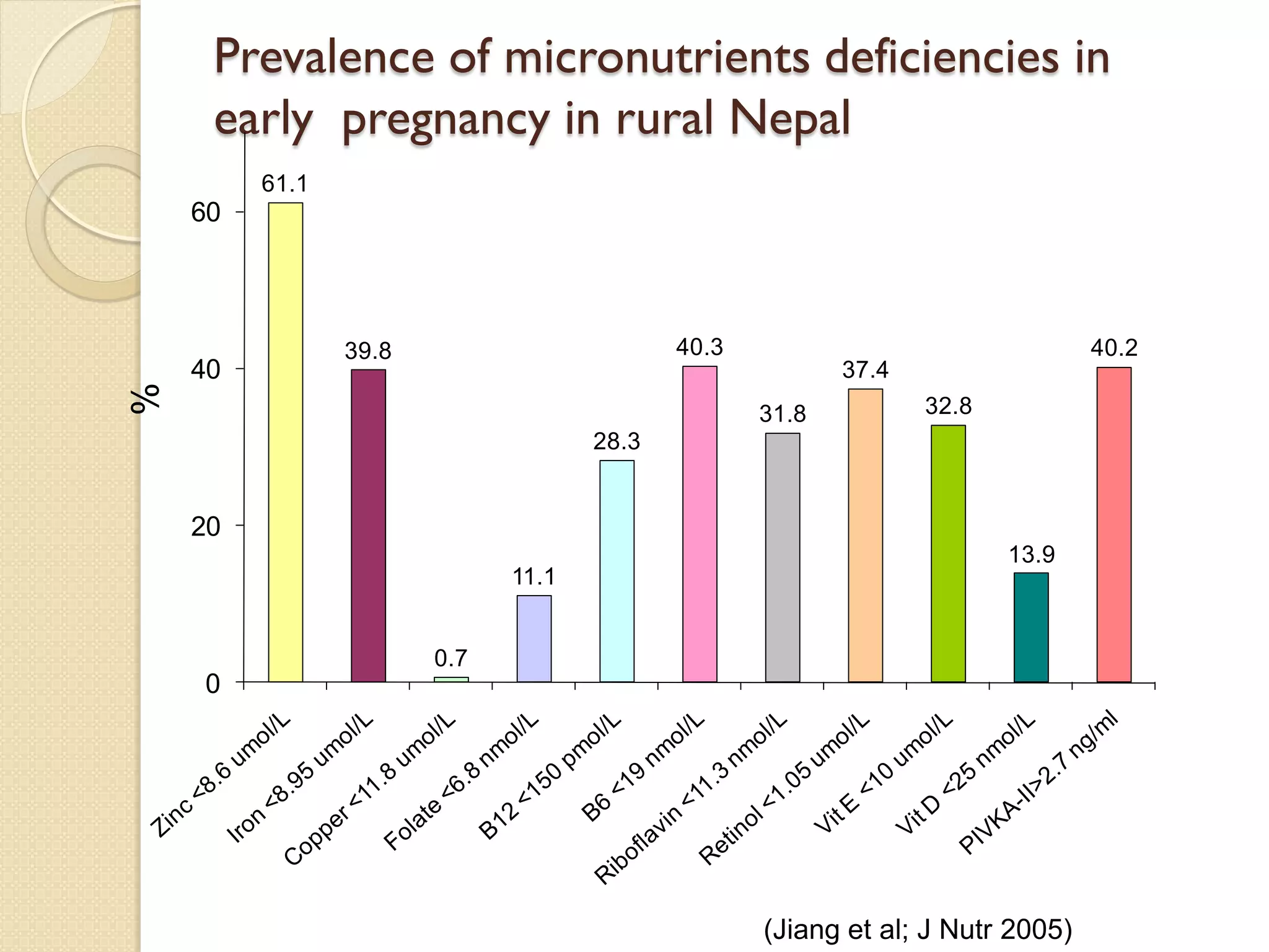 Prevalence of micronutrients deficiencies in
early pregnancy in rural Nepal
61.1
39.8
0.7
11.1
28.3
40.3
31.8
37.4
32.8
13.9
40.2
0
20
40
60
%
(Jiang et al; J Nutr 2005)
 
