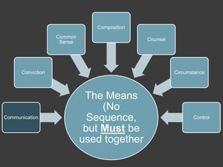 The Means
(No
Sequence,
but Must be
used together
Communication
Conviction
Common
Sense
Composition
Counsel
Circumstance
Control
 