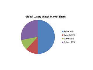 Global Luxury Watch Market Share




                              Rolex 50%
                              Swatch 12%
                              LVMH 10%
                              Others 28%
 