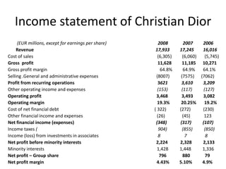 Income statement of Christian Dior
     (EUR millions, except for earnings per share)      2008        2007   2006
     Revenue                                          17,933     17,245    16,016
Cost of sales                                          (6,305)     (6,060)   (5,745)
Gross profit                                           11,628      11,185 10,271
Gross profit margin                                      64.8%     64.9%   64.1%
Selling .General and administrative expenses          (8007)      (7575) (7062)
Profit from recurring operations                       3621       3,610    3,209
Other operating income and expenses                    (153)      (117)     (127)
Operating profit                                      3,468       3,493    3,082
Operating margin                                       19.3%      20.25%    19.2%
Cost of net financial debt                           ( 322)      (272)     (230)
Other financial income and expenses                    (26)        (45)     123
Net financial income (expenses)                       (348)      (317)     (107)
Income taxes (                                          904)       (855)    (850)
Income (loss) from investments in associates            8            7       8
Net profit before minority interests                  2,224      2,328     2,133
Minority interests                                     1,428     1,448     1,336
Net profit – Group share                                796        880       79
Net profit margin                                      4.43%     5.10%     4.9%
 