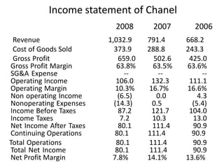 Income statement of Chanel
                           2008       2007         2006
 Revenue                 1,032.9     791.4      668.2
 Cost of Goods Sold        373.9     288.8      243.3
 Gross Profit                659.0      502.6    425.0
Gross Profit Margin         63.8%      63.5%    63.6%
SG&A Expense                   --        --           --
Operating Income            106.0      132.3     111.1
Operating Margin            10.3%     16.7%     16.6%
Non operating Income         (6.5)       0.0        4.3
Nonoperating Expenses      (14.3)      0.5        (5.4)
Income Before Taxes          87.2      121.7     104.0
Income Taxes                  7.2      10.3       13.0
Net Income After Taxes       80.1      111.4      90.9
Continuing Operations      80.1      111.4        90.9
Total Operations            80.1     111.4        90.9
Total Net Income           80.1       111.4       90.9
Net Profit Margin         7.8%       14.1%      13.6%
 