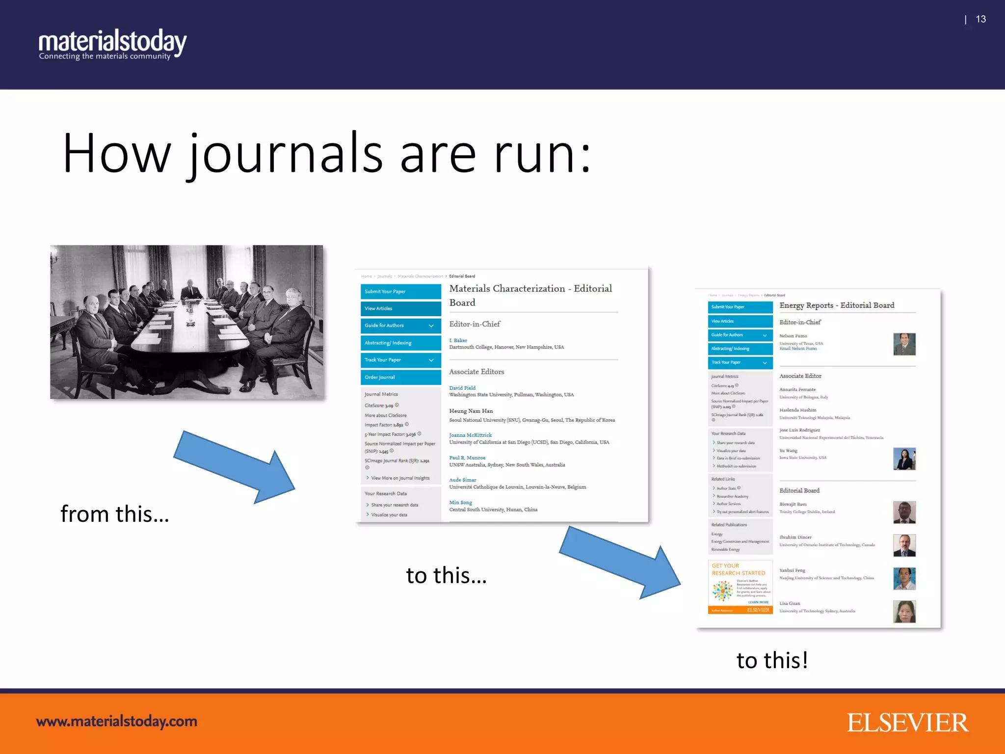 | 13
from this…
to this…
to this!
How journals are run:
 