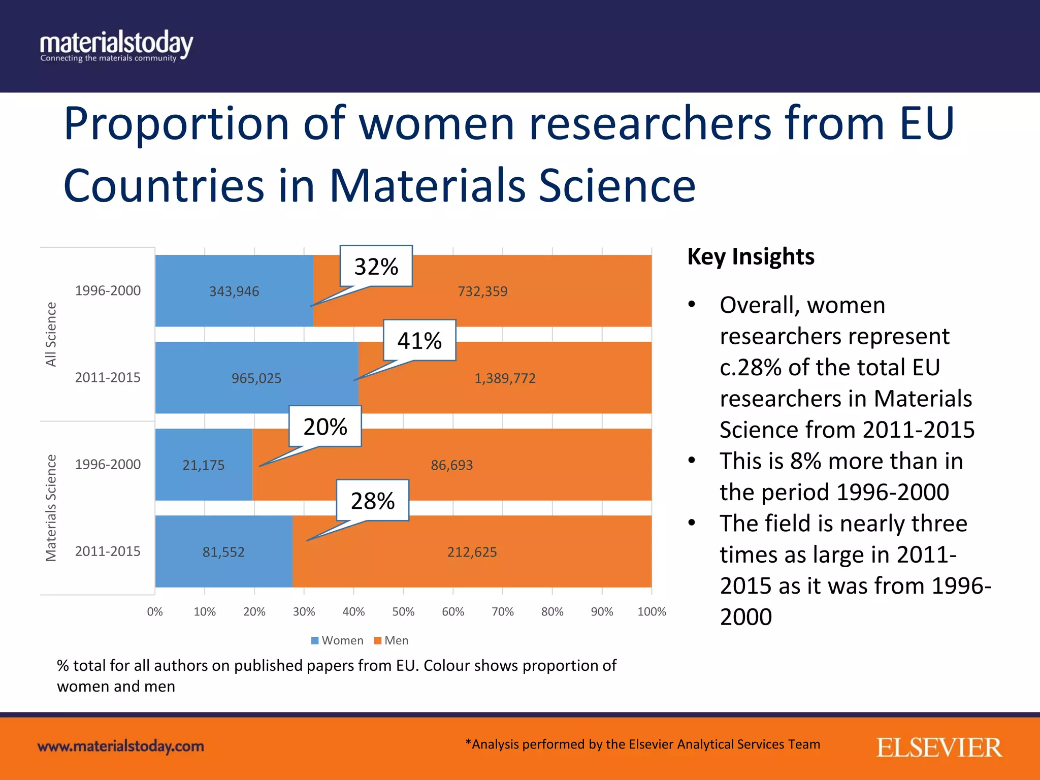 81,552
21,175
965,025
343,946
212,625
86,693
1,389,772
732,359
0% 10% 20% 30% 40% 50% 60% 70% 80% 90% 100%
2011-2015
1996-2000
2011-2015
1996-2000
MaterialsScienceAllScience
Women Men
Proportion of women researchers from EU
Countries in Materials Science
Key Insights
• Overall, women
researchers represent
c.28% of the total EU
researchers in Materials
Science from 2011-2015
• This is 8% more than in
the period 1996-2000
• The field is nearly three
times as large in 2011-
2015 as it was from 1996-
2000
*Analysis performed by the Elsevier Analytical Services Team
32%
41%
20%
28%
% total for all authors on published papers from EU. Colour shows proportion of
women and men
 