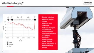 © Hitachi Energy 2021. All rights reserved.
Why flash-charging?
m
0
20
40
60
80
100
-2000 0 2000 4000 6000 8000
%
S S
S S S
S …
S S
D T T
S S S
Terminal
Stop
Depot
T
D
S
• Simpler interface
• Reduced time to
charge
• Reduced fleet
downtime
• Reduced chargers'
occupancy at
terminals/depot
• Increased utilization
of charging
terminals
• Higher charger
power density
• Easier integration of
wayside energy
storage
15
 