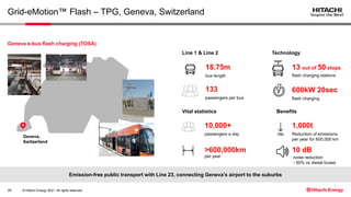 © Hitachi Energy 2021. All rights reserved.
Grid-eMotion™ Flash – TPG, Geneva, Switzerland
Geneva e-bus flash charging (TOSA)
Emission-free public transport with Line 23, connecting Geneva’s airport to the suburbs
Geneva,
Switzerland
18.75m
bus length
133
passengers per bus
10,000+
passengers a day
>600,000km
per year
13 out of 50 stops
flash charging stations
600kW 20sec
flash charging
Line 1 & Line 2 Technology
Vital statistics Benefits
1,000t
Reduction of emissions
per year for 600,000 km
10 dB
noise reduction
- 50% vs diesel buses
28
 