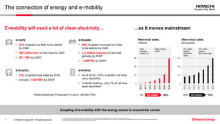 © Hitachi Energy 2021. All rights reserved.
The connection of energy and e-mobility
CN - Mass
market,
RoW pilot
stage
CN - Mass
market,
RoW pilot stage
Early
adopters
mostly CN
Mass market,
global
0
10
20
30
2015
2017
2019
2021
2023
2025
2030
0
100
200
300
2015
2017
2019
2021
2023
2025
2030
e-cars:
• 33% of global car fleet to be electric
by 2040
• 559 million EVs on the road by 2040
• 551 TWh by 20401
e-buses:
• 80% of global municipal bus fleet
to be electric by 2040
• 2.3 million e-buses on the road
globally by 20401
• 1,500TWh by 20402
e-trucks:
• 15% of global truck sales by 2030
• e-trucks: 1,000TWh by 20503
e-trains:
• As of 2014, ~25% of world’s rail lines
were electrified
• In North America, only 1% of rail lines
were electrified4
World Electricity Production5 in 2018 26’000 TWh
New e-bus sales,
thousands
New e-car sales,
millions
1% 30%
EV share 20% 70%
EV share
Coupling of e-mobility with the energy sector is around the corner
E-mobility will need a lot of clean electricity… …as it moves mainstream
7
1 – Electric Vehicle Outlook 2018, Bloomberg NEF, 2018 2 - https://www.bloomberg.com/professional/blog/eBuses-surge-even-faster-evs-conventional-vehicles-fade/
3 - https://www.mckinseyenergyinsights.com/insights/new-reality-electric-trucks-and-their-implications-on-energy-demand/ 4 - https://www.sci.de/fileadmin/user_upload/presse/pdf_downloads/Press_Release_Railway_Electrification.pdf
5 - https://yearbook.enerdata.net/electricity/world-electricity-production-statistics.html
 