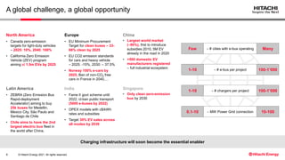 © Hitachi Energy 2021. All rights reserved.
A global challenge, a global opportunity
 # e-bus per project
1-10 100-1’000
 # chargers per project
1-10 100-1’000
 # cities with e-bus operating Many
Few
 MW Power Grid connection 10-100
0.1-10
North America
• Canada zero-emission
targets for light-duty vehicles
– 2025: 10%, 2040: 100%
• California Zero Emission
Vehicle (ZEV) program
aiming at 1.5m EVs by 2025
Europe
• EU Minimum Procurement
Target for clean buses – 33-
66% clean by 2025
• EU CO2 emission standards
for cars and heavy vehicle
– 2025: -15%, 2030: – 37.5%
• Norway 100% e-cars by
2025, Ban of non-CO2 free
cars in France in 2040,…
China
• Largest world market
(90%), first to introduce
subsidies 2010, 5M EV
already in the road in 2020
• >500 domestic EV
manufacturers registered
– full industrial ecosystem
Latin America
• ZEBRA (Zero Emission Bus
Rapid-deployment
Accelerator) aiming to buy
25k buses for Medellin,
Mexico City, São Paulo and
Santiago de Chile
• Chile aims to have the 2nd
largest electric bus fleet in
the world after China.
India
• Fame II govt scheme until
2022, cl-ban public transport
(5000 e-buses by 2022)
• OPEX models with c$/kWh
rates and subsidies
• Target 30% EV sales across
all modes by 2030
Singapore
• Only clean zero-emission
bus by 2030
Charging infrastructure will soon become the essential enabler
8
 