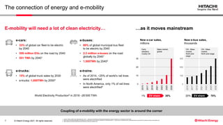 © Hitachi Energy 2021. All rights reserved.
The connection of energy and e-mobility
CN - Mass
market,
RoW pilot
stage
CN -...