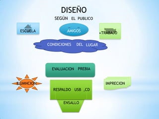 DISEÑO
               SEGÚN EL PUBLICO

 ESCUELA             AMIGOS           TRABAJO

            CONDICIONES   DEL LUGAR




              EVALUACION PREBIA


ILUMNCION                              IMPRECION
              RESPALDO USB ,CD


                   ENSALLO
 