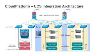 CloudPlatform – UCS integration Architecture

© 2013 Citrix | Confidential – Do Not Distribute

 