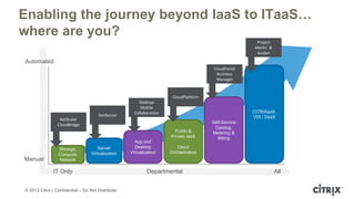 Enabling the journey beyond IaaS to ITaaS…
where are you?
Project
Merlin &
Avalon

Automated
CloudPortal
Business
Manager

CloudPlatform

NetScaler
CloudBridge

XenServer

Desktop
Mobile
Collaboration

CITRIXaaS,
VDI / DaaS
Public &
Private IaaS

Manual

Storage,
Compute,
Network

Server
Virtualization

App and
Desktop
Virtualization

Self-Service
Catalog,
Metering &
Billing

Cloud
Orchestration

IT Only -------------------------------------Departmental --------------------------------------------- All
© 2013 Citrix | Confidential – Do Not Distribute

 