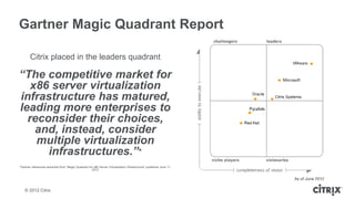 Gartner Magic Quadrant Report

       Citrix placed in the leaders quadrant

“The competitive market for
   x86 server virtualization
infrastructure has matured,
leading more enterprises to
  reconsider their choices,
    and, instead, consider
    multiple virtualization
      infrastructures.”*
*Gartner references extracted from “Magic Quadrant for x86 Server Virtualization Infrastructure” published June 11,
                                                     2012




    © 2012 Citrix
 