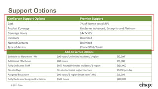 Support Options
XenServer Support Options                                   Premier Support
Cost                                                        7% of license cost (SRP)
Product Coverage                                            XenServer Advanced, Enterprise and Platinum
Coverage Hours                                              24x7x365
Incidents                                                   Unlimited
Named Contacts                                              Unlimited
Type of Access                                              Phone/Web/Email
                                             Add-on Service Options
Software or Hardware TRM              200 hours/Unlimited incidents/1region             $40,000
Additional TRM hours                  100 hours                                         $20,000
Fully Dedicated TRM                   1600 hours/Unlimited incidents/1 region           $325,000
On-site Days                          On-site technical support service                 $2,000 per day
Assigned Escalation                   200 hours/1 region (must have TRM)                $16,000
Fully Dedicated Assigned Escalation   1600 hours                                        $480,000

  © 2012 Citrix
 