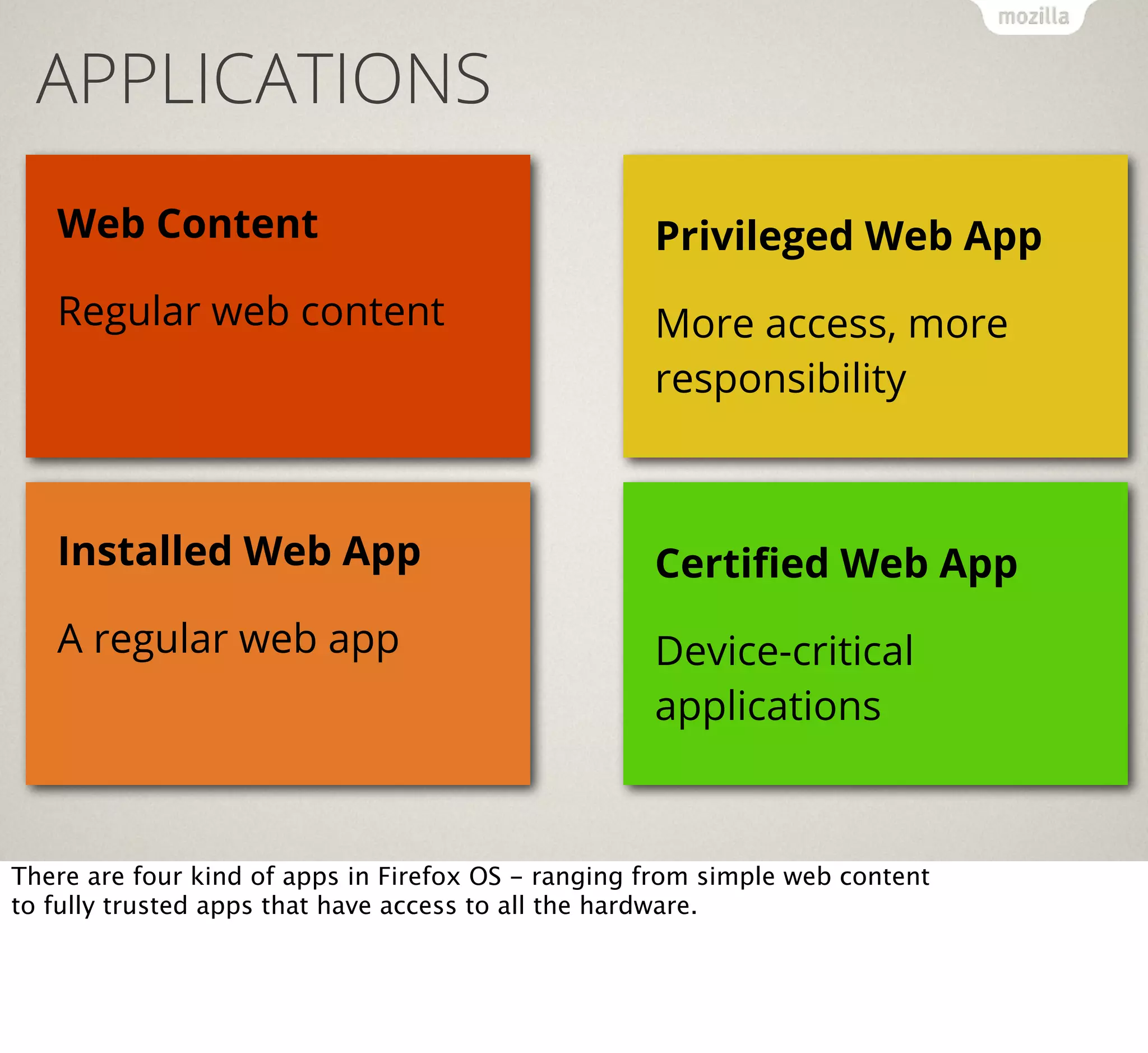 APPLICATIONS
Web Content

Privileged Web App

Regular web content

More access, more
responsibility

Installed Web App

Certiﬁed Web App

A regular web app

Device-critical
applications

There are four kind of apps in Firefox OS - ranging from simple web content
to fully trusted apps that have access to all the hardware.

 