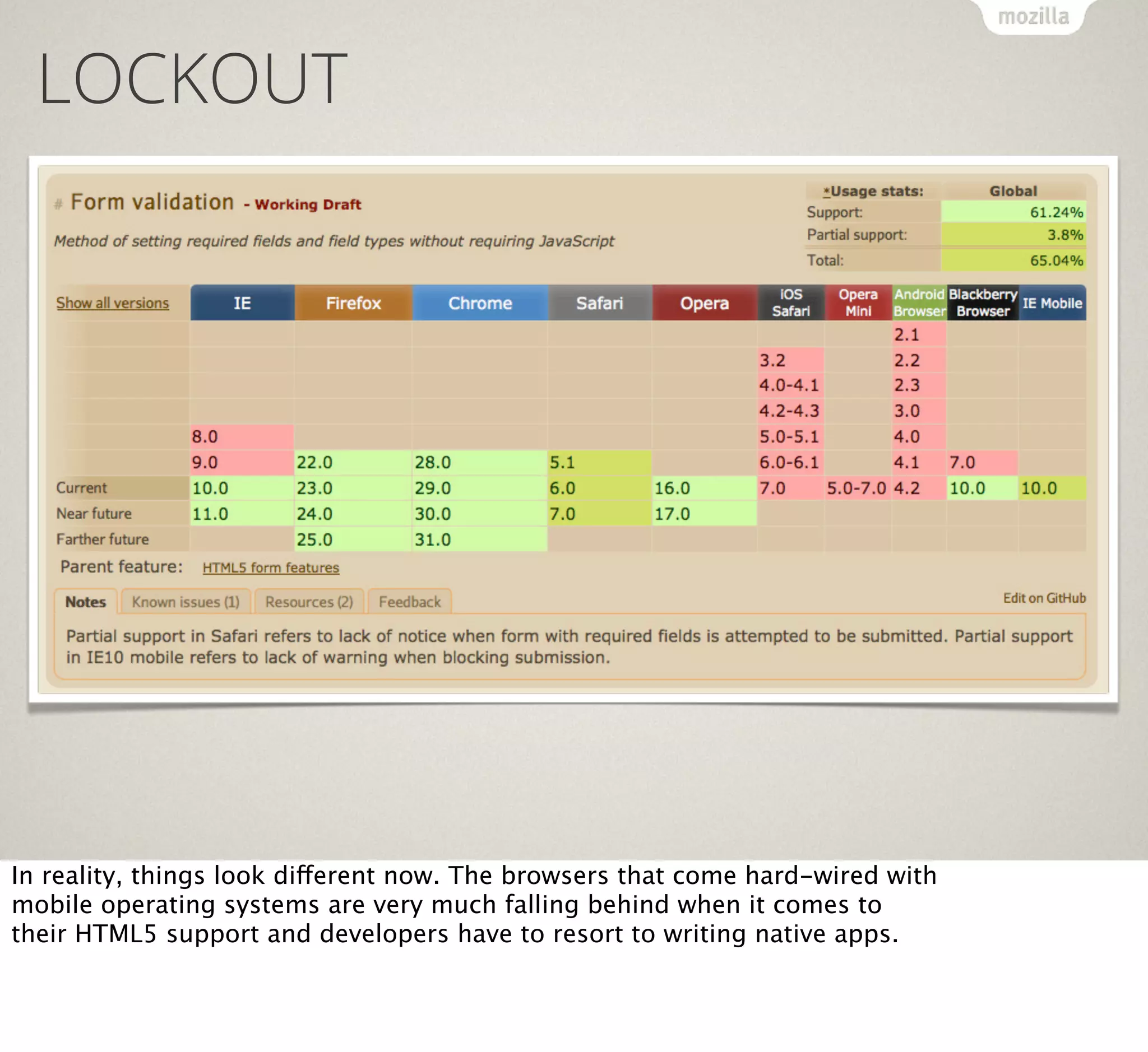 LOCKOUT

In reality, things look different now. The browsers that come hard-wired with
mobile operating systems are very much falling behind when it comes to
their HTML5 support and developers have to resort to writing native apps.

 
