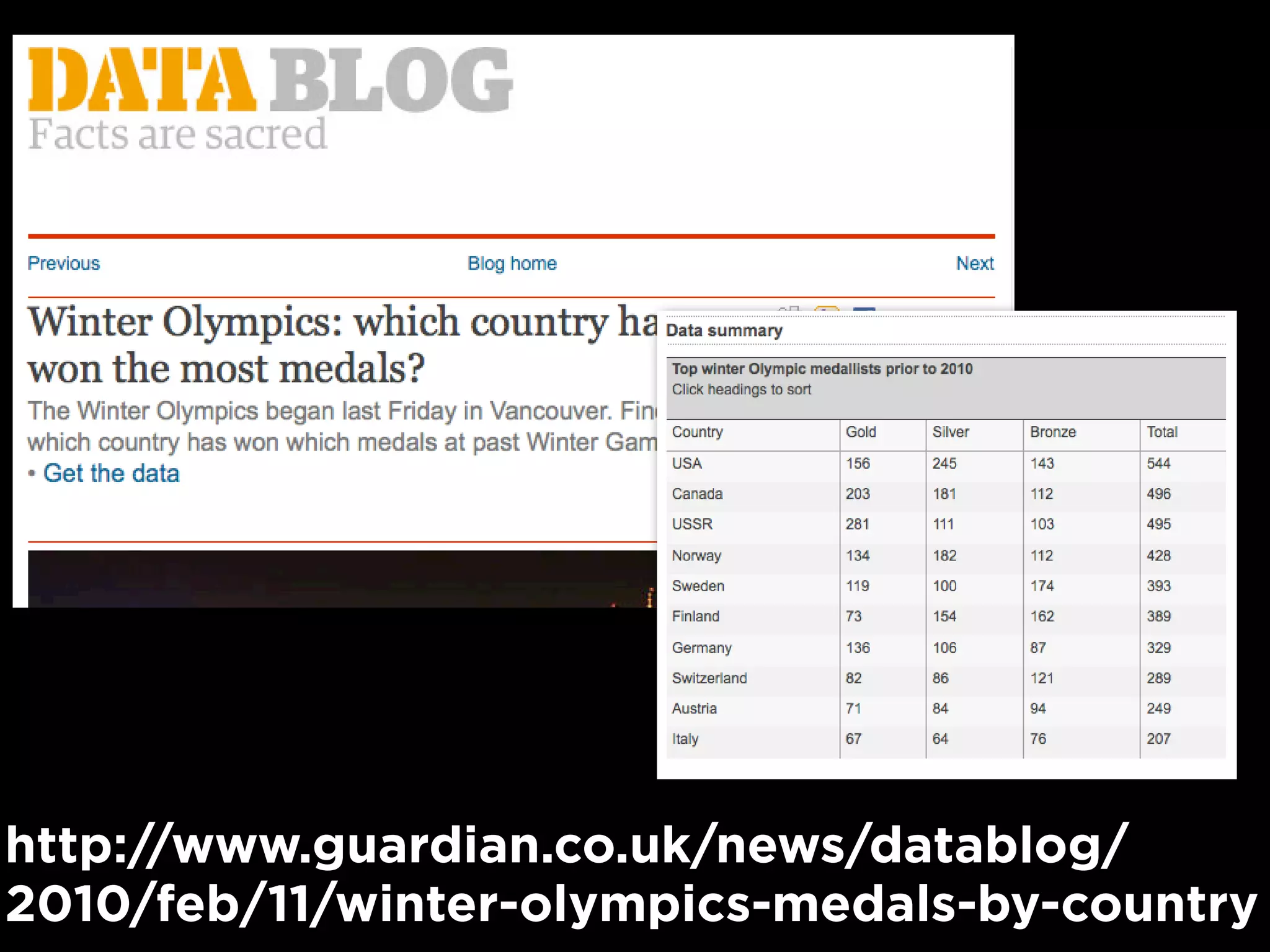 http://www.guardian.co.uk/news/datablog/
2010/feb/11/winter-olympics-medals-by-country
 
