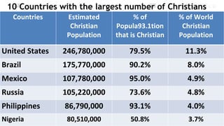 10 Countries with the largest number of Christians
Countries Estimated
Christian
Population
% of
Popula93.1tion
that is Christian
% of World
Christian
Population
United States 246,780,000 79.5% 11.3%
Brazil 175,770,000 90.2% 8.0%
Mexico 107,780,000 95.0% 4.9%
Russia 105,220,000 73.6% 4.8%
Philippines 86,790,000 93.1% 4.0%
Nigeria 80,510,000 50.8% 3.7%
 