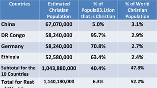 Countries Estimated
Christian
Population
% of
Popula93.1tion
that is Christian
% of World
Christian
Population
China 67,070,000 5.0% 3.1%
DR Congo 58,240,000 95.7% 2.9%
Germany 58,240,000 70.8% 2.7%
Ethiopia 52,580,000 63.4% 2.4%
Subtotal for the
10 Countries
1,043,880,000 40.4% 47.8%
Total for Rest 1,140,180,000 6.3% 52.2%
 