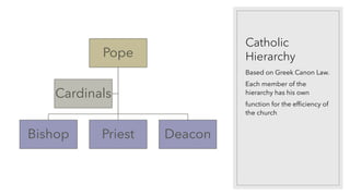 Catholic
Hierarchy
Based on Greek Canon Law.
Each member of the
hierarchy has his own
function for the efficiency of
the church
Pope
Bishop Priest Deacon
Cardinals
 