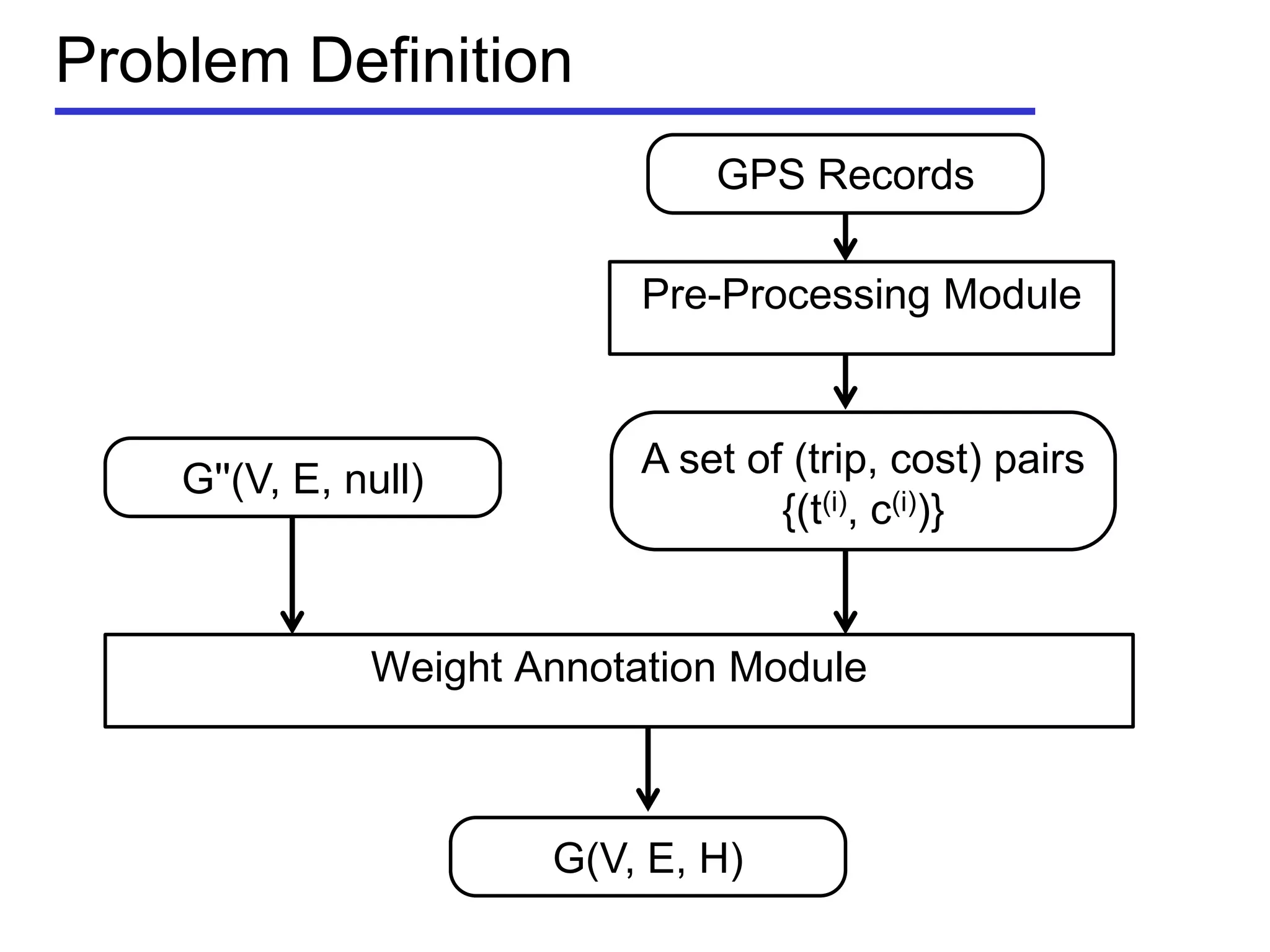 Problem Definition
GPS Records
Pre-Processing Module
A set of (trip, cost) pairs
{(t(i), c(i))}
G''(V, E, null)
Weight Annotation Module
G(V, E, H)
 