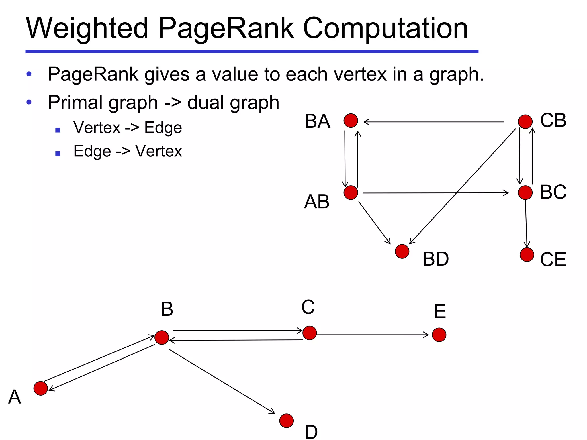 Weighted PageRank Computation
• PageRank gives a value to each vertex in a graph.
• Primal graph -> dual graph
 Vertex -> Edge
 Edge -> Vertex
A
B C
D
E
BA CB
BD
AB BC
CE
 
