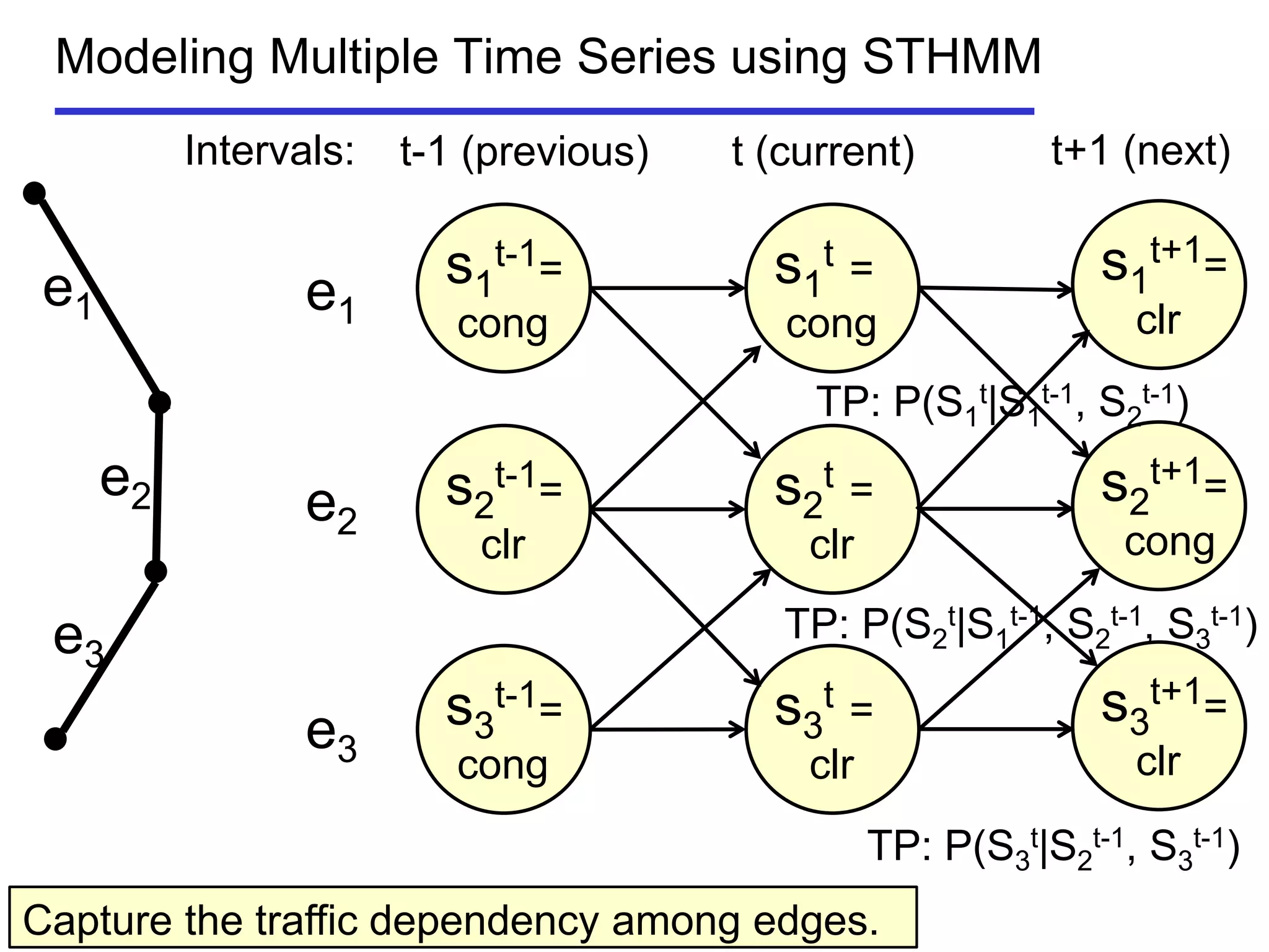 Modeling Multiple Time Series using STHMM
e1
e2
e3
e1
e2
e3
s1
t-1=
cong
s1
t =
cong
s1
t+1=
clr
s2
t-1=
clr
s2
t =
clr
s2
t+1=
cong
s3
t-1=
cong
s3
t =
clr
s3
t+1=
clr
Intervals: t-1 (previous) t (current) t+1 (next)
TP: P(S1
t|S1
t-1, S2
t-1)
TP: P(S2
t|S1
t-1, S2
t-1, S3
t-1)
TP: P(S3
t|S2
t-1, S3
t-1)
Capture the traffic dependency among edges.
 