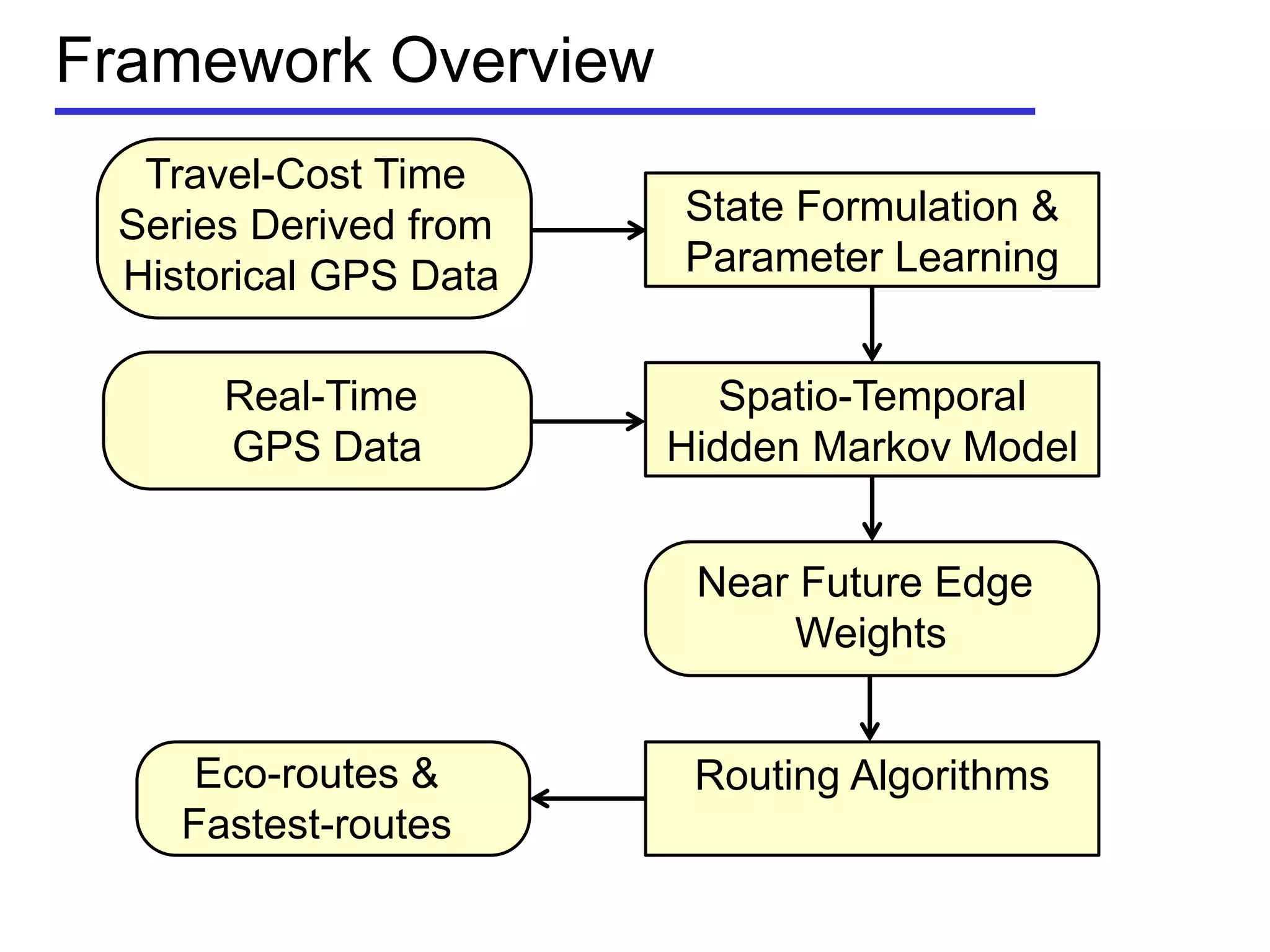 Travel-Cost Time
Series Derived from
Historical GPS Data
Framework Overview
State Formulation &
Parameter Learning
Spatio-Temporal
Hidden Markov Model
Routing Algorithms
Near Future Edge
Weights
Real-Time
GPS Data
Eco-routes &
Fastest-routes
 