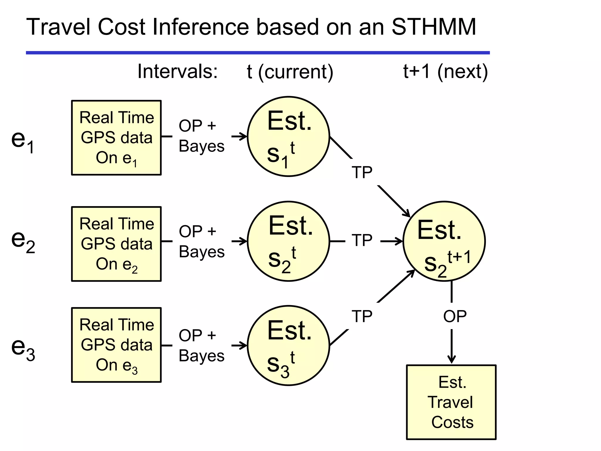 Travel Cost Inference based on an STHMM
e1
e2
e3
Est.
s1
t
Est.
s2
t
Est.
s2
t+1
Est.
s3
t
Intervals: t (current) t+1 (next)
Real Time
GPS data
On e3
Real Time
GPS data
On e2
Real Time
GPS data
On e1
OP +
Bayes
OP +
Bayes
OP +
Bayes
OP
Est.
Travel
Costs
TP
TP
TP
 