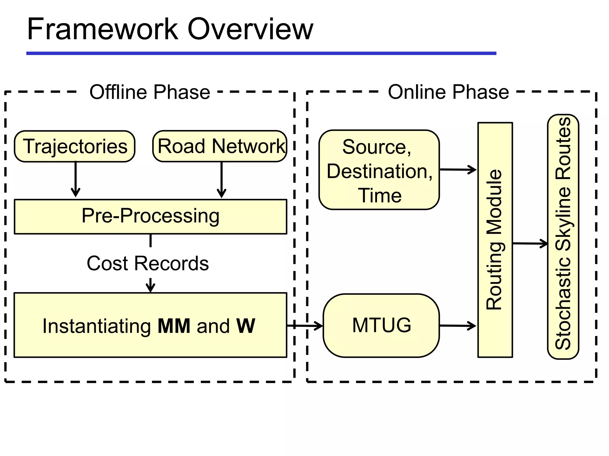 Trajectories
Framework Overview
Pre-Processing
Road Network
MTUG
Source,
Destination,
Time
RoutingModule
StochasticSkylineRoutes
Cost Records
Offline Phase Online Phase
Instantiating MM and W
 