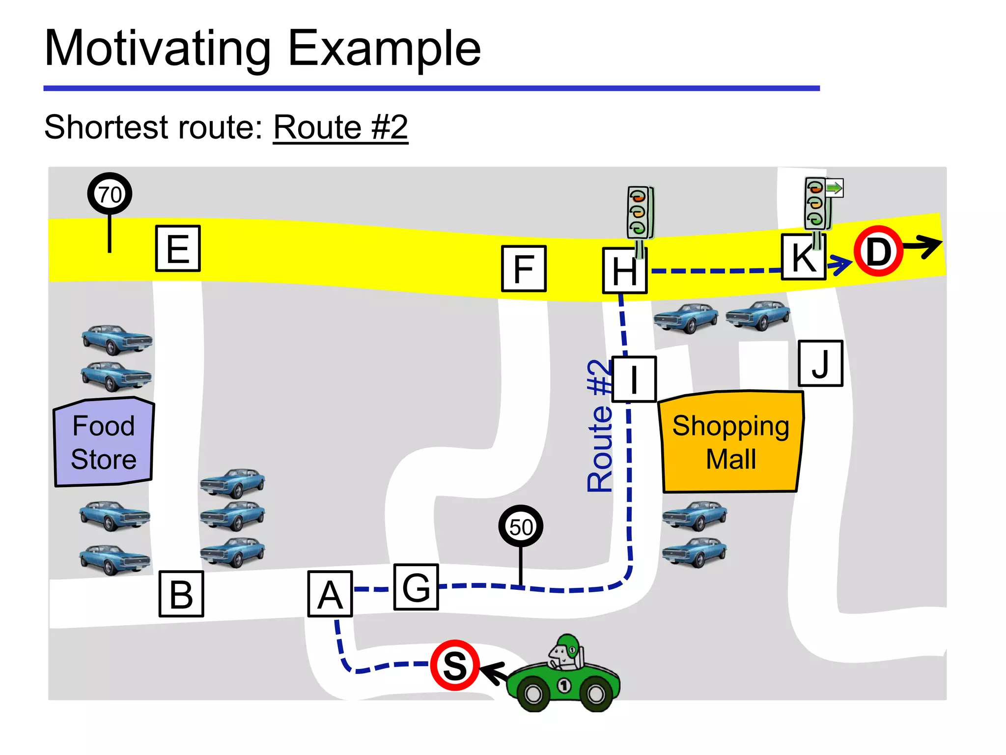 Motivating Example
Shortest route: Route #2
Shopping
Mall
Food
Store
50
70
S
E
B
F
GA
I
H
J
K D
Route#2
 
