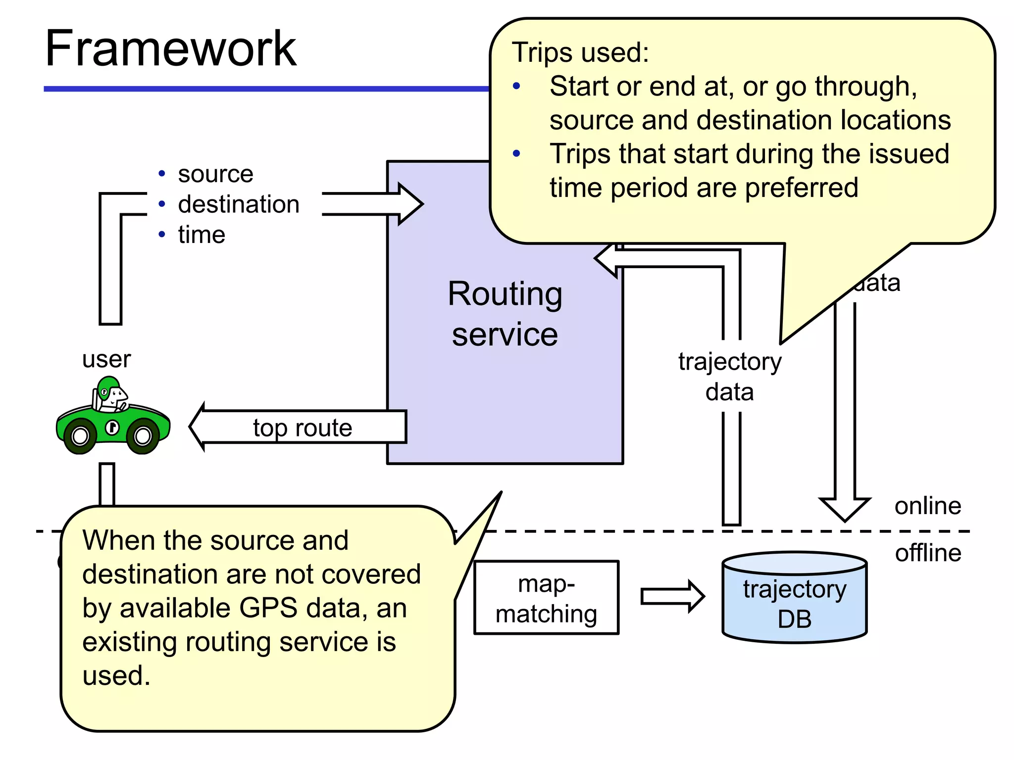 Framework
offline
GPS logs map-
matching
trajectory
DB
Routing
service
online
trajectory
data
user’s
input data
top route
user
GPS trace
• source
• destination
• time
Trips used:
• Start or end at, or go through,
source and destination locations
• Trips that start during the issued
time period are preferred
When the source and
destination are not covered
by available GPS data, an
existing routing service is
used.
 