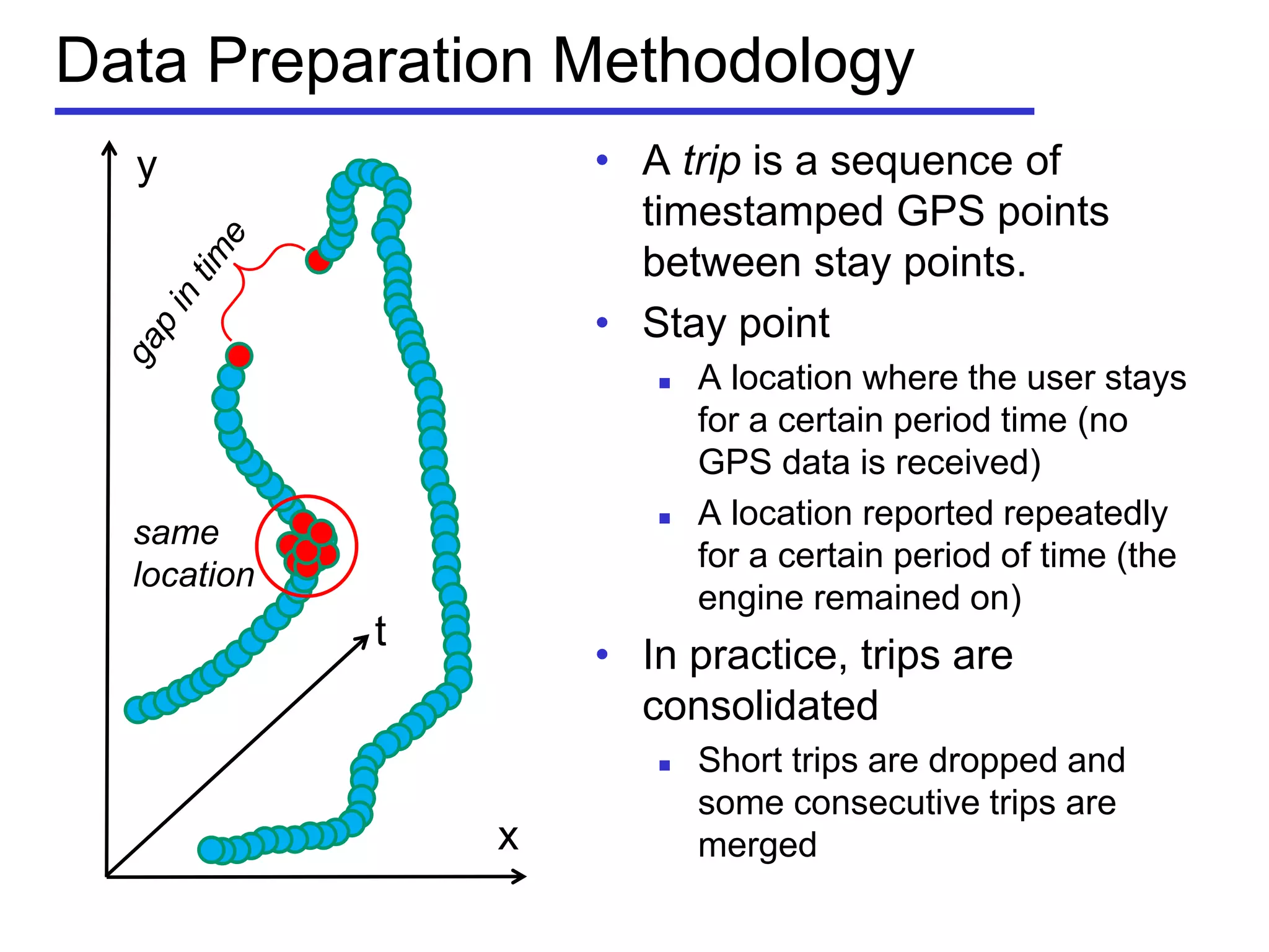 Data Preparation Methodology
• A trip is a sequence of
timestamped GPS points
between stay points.
• Stay point
 A location where the user stays
for a certain period time (no
GPS data is received)
 A location reported repeatedly
for a certain period of time (the
engine remained on)
• In practice, trips are
consolidated
 Short trips are dropped and
some consecutive trips are
mergedx
y
t
same
location
 