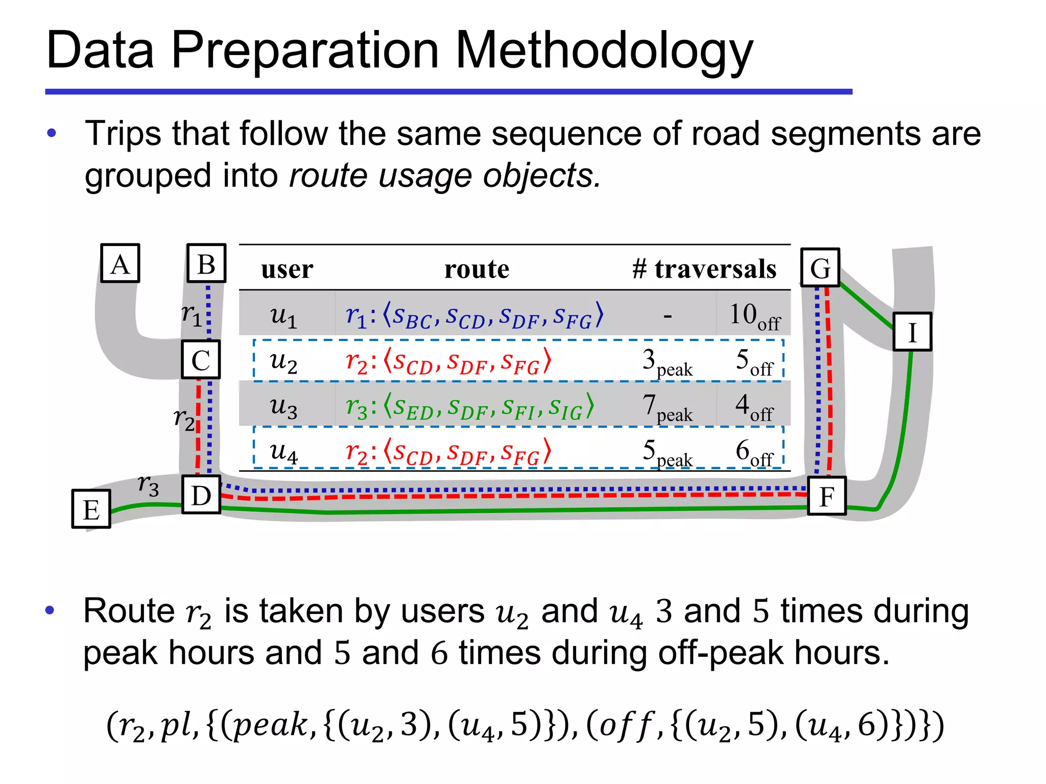 Data Preparation Methodology
• Trips that follow the same sequence of road segments are
grouped into route usage objects.
user route # traversals
𝑢1 𝑟1: 𝑠 𝐵𝐶, 𝑠 𝐶𝐷, 𝑠 𝐷𝐹, 𝑠 𝐹𝐺 - 10off
𝑢2 𝑟2: 𝑠 𝐶𝐷, 𝑠 𝐷𝐹, 𝑠 𝐹𝐺 3peak 5off
𝑢3 𝑟3: 𝑠 𝐸𝐷, 𝑠 𝐷𝐹, 𝑠 𝐹𝐼, 𝑠𝐼𝐺 7peak 4off
𝑢4 𝑟2: 𝑠 𝐶𝐷, 𝑠 𝐷𝐹, 𝑠 𝐹𝐺 5peak 6off
A B
𝑟1
𝑟2
𝑟3
E D F
I
G
C
• Route 𝑟2 is taken by users 𝑢2 and 𝑢4 3 and 5 times during
peak hours and 5 and 6 times during off-peak hours.
(𝑟2, 𝑝𝑙, 𝑝𝑒𝑎𝑘, 𝑢2, 3 , 𝑢4, 5 , 𝑜𝑓𝑓, 𝑢2, 5 , 𝑢4, 6 )
 