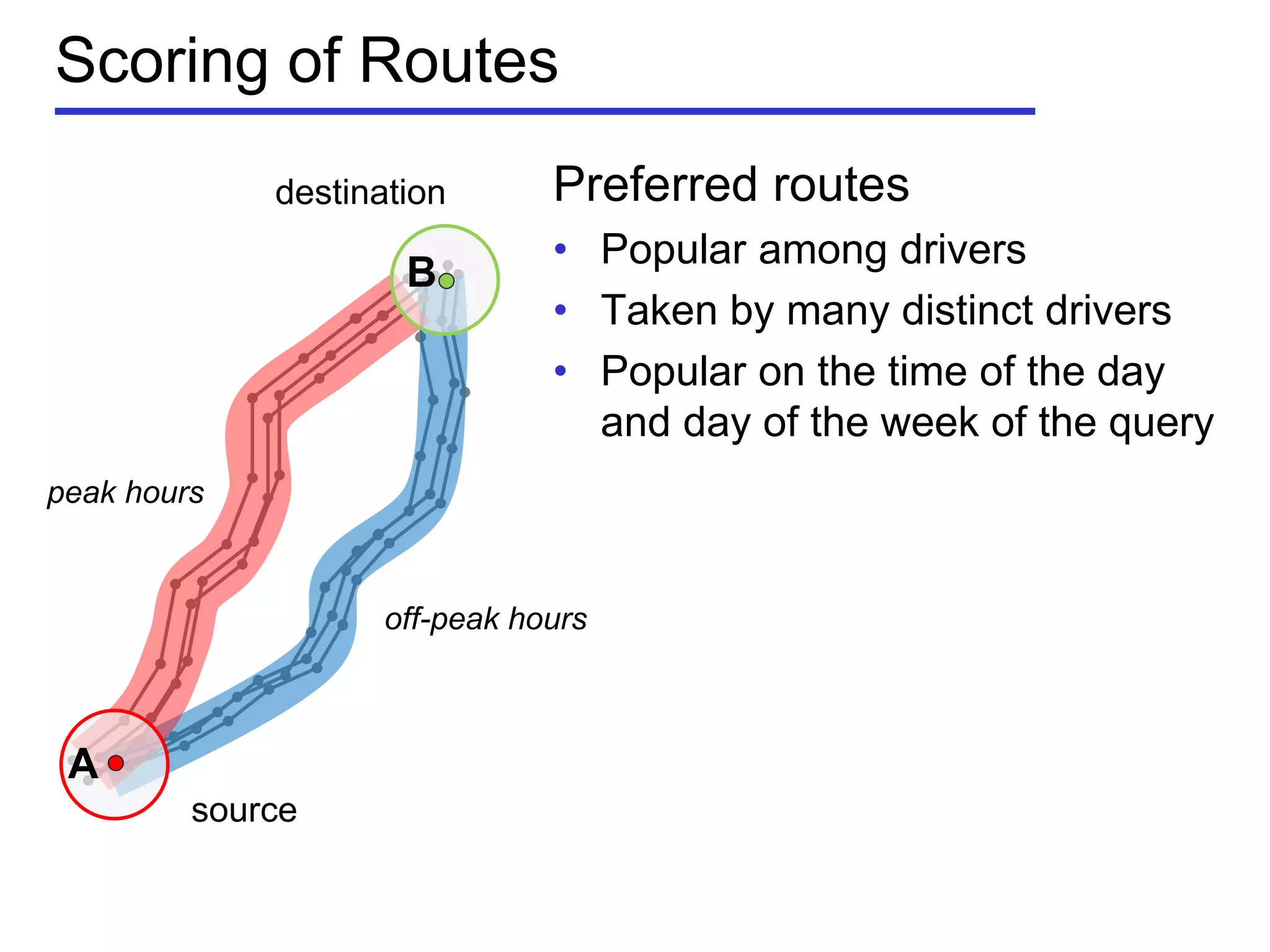 Scoring of Routes
Preferred routes
• Popular among drivers
• Taken by many distinct drivers
• Popular on the time of the day
and day of the week of the query
peak hours
off-peak hours
destination
source
B
A
 