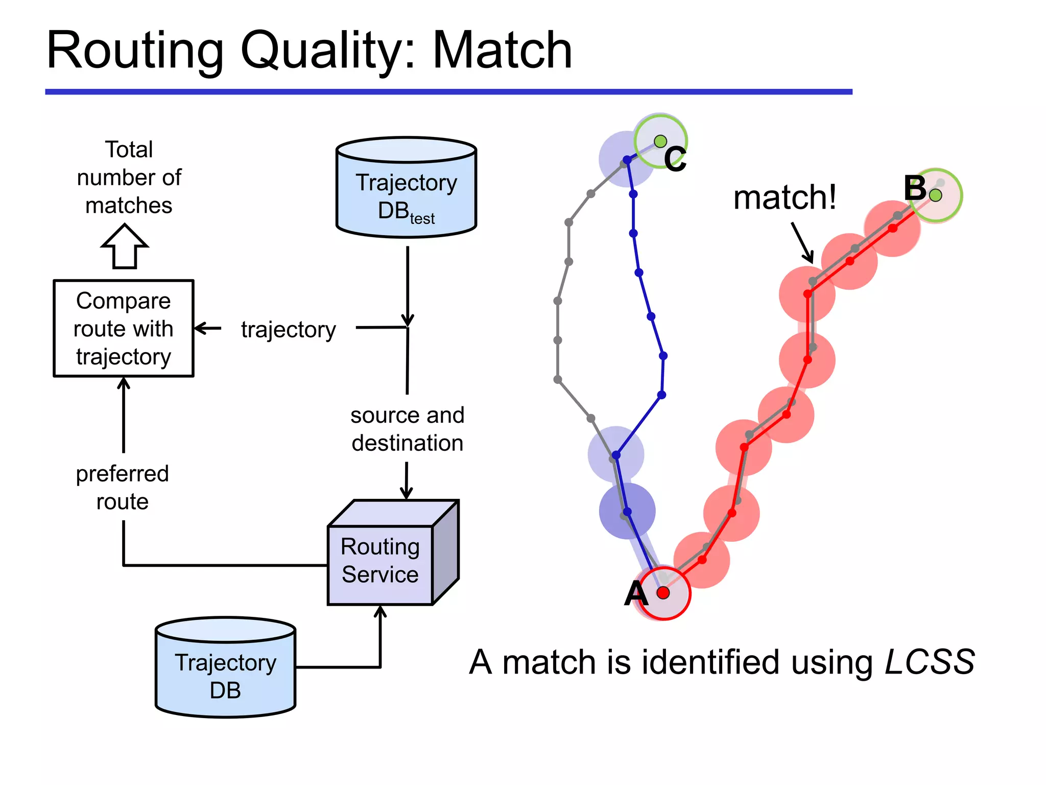 Routing Quality: Match
A match is identified using LCSS
Trajectory
DBtest
Routing
Service
source and
destination
Compare
route with
trajectory
preferred
route
trajectory
Total
number of
matches match!
C
A
B
Trajectory
DB
 