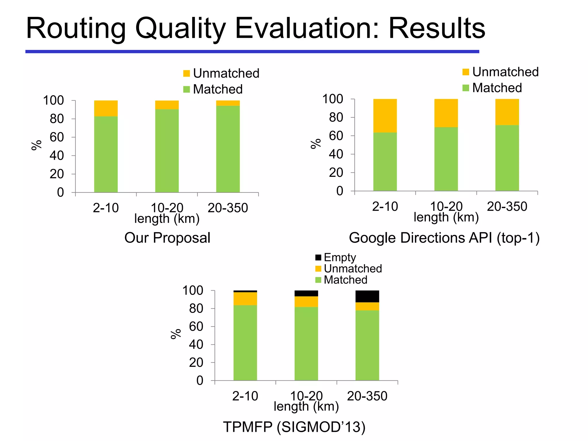 Routing Quality Evaluation: Results
Our Proposal Google Directions API (top-1)
TPMFP (SIGMOD’13)
0
20
40
60
80
100
2-10 10-20 20-350
%
length (km)
Unmatched
Matched
0
20
40
60
80
100
2-10 10-20 20-350
%
length (km)
Unmatched
Matched
0
20
40
60
80
100
2-10 10-20 20-350
%
length (km)
Empty
Unmatched
Matched
 