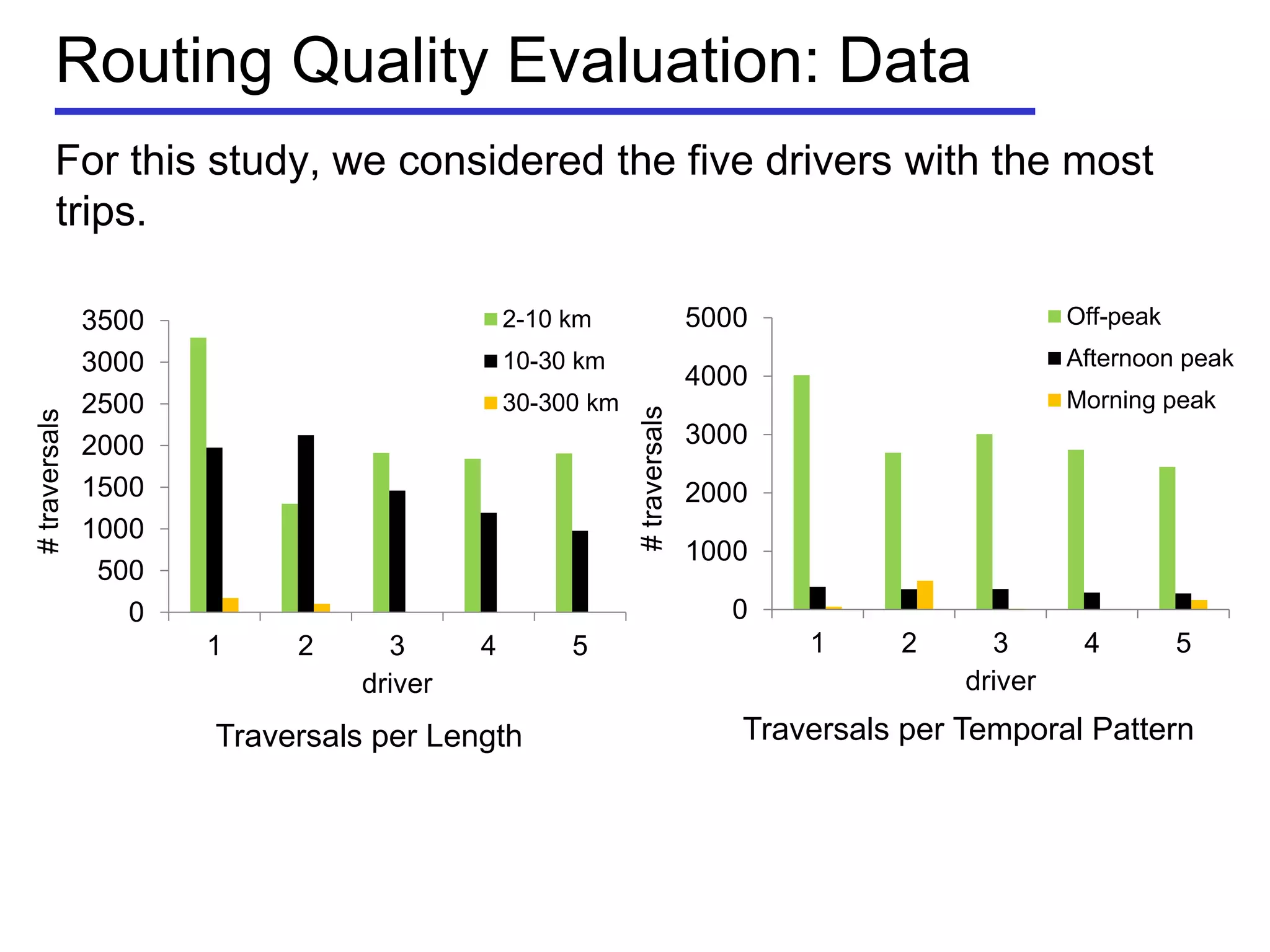 Routing Quality Evaluation: Data
For this study, we considered the five drivers with the most
trips.
0
500
1000
1500
2000
2500
3000
3500
1 2 3 4 5
#traversals
driver
2-10 km
10-30 km
30-300 km
0
1000
2000
3000
4000
5000
1 2 3 4 5#traversals
driver
Off-peak
Afternoon peak
Morning peak
Traversals per Length Traversals per Temporal Pattern
 