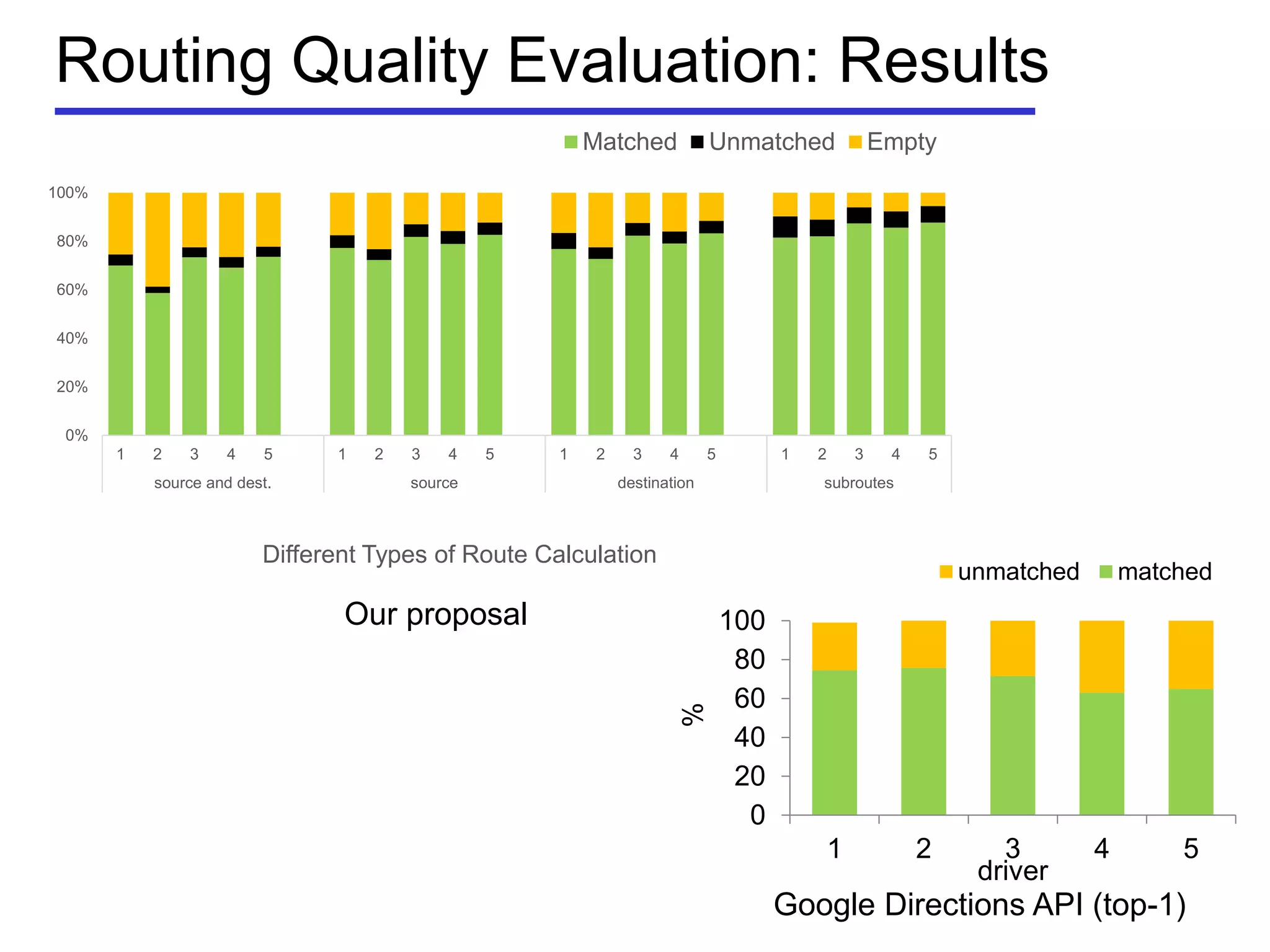 Routing Quality Evaluation: Results
Our proposal
0%
20%
40%
60%
80%
100%
1 2 3 4 5 1 2 3 4 5 1 2 3 4 5 1 2 3 4 5
source and dest. source destination subroutes
Different Types of Route Calculation
Matched Unmatched Empty
0
20
40
60
80
100
1 2 3 4 5
%
driver
unmatched matched
Google Directions API (top-1)
 